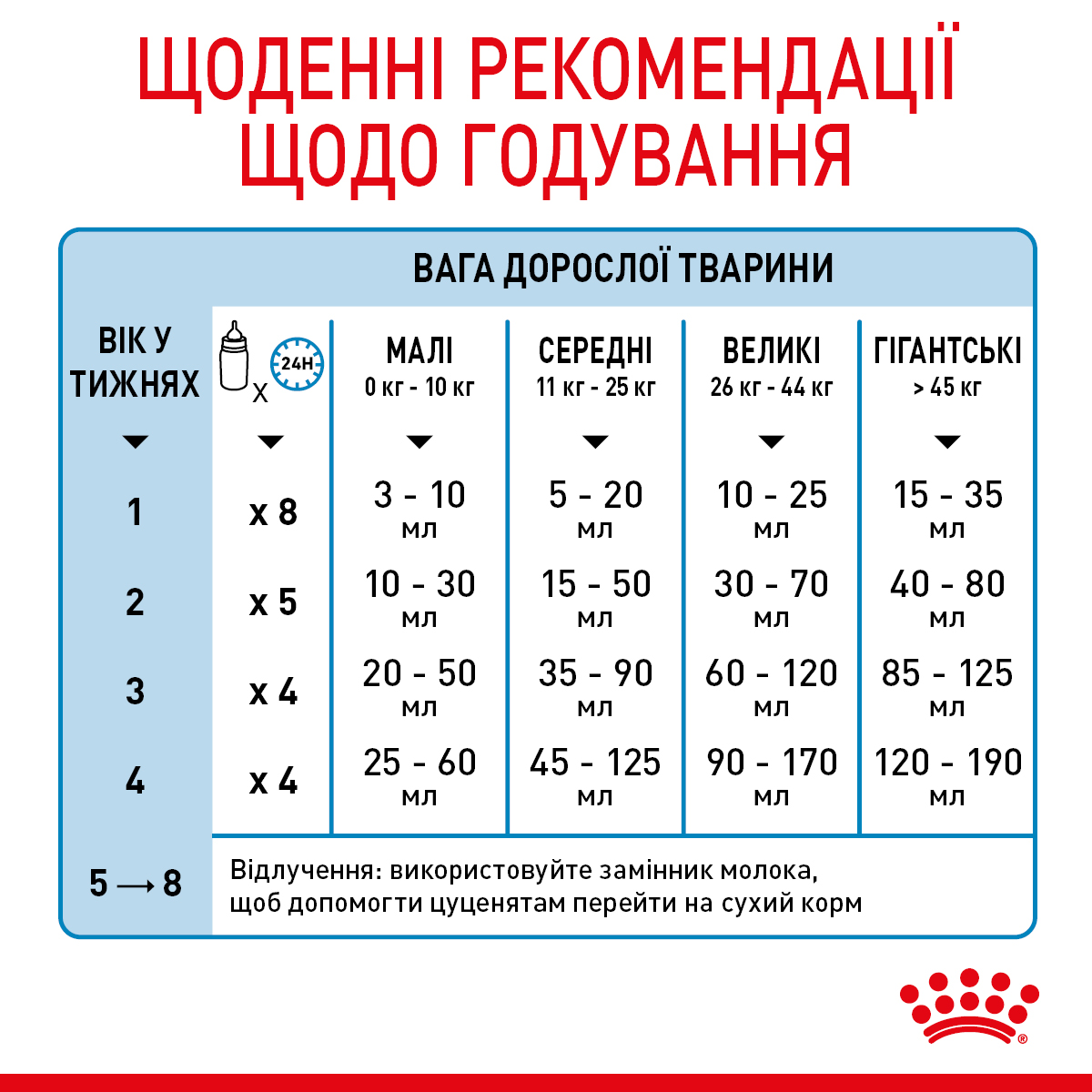Замінник молока Royal Canin Baby Dog Milk для цуценят 100г