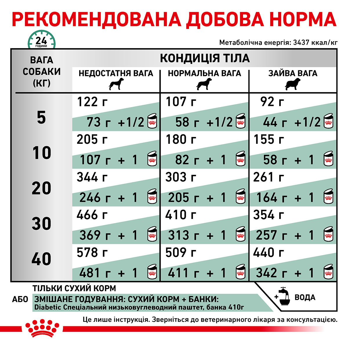 Сухий корм Royal Canin Canine Diabetic для собак при цукровому діабеті 1,5кг