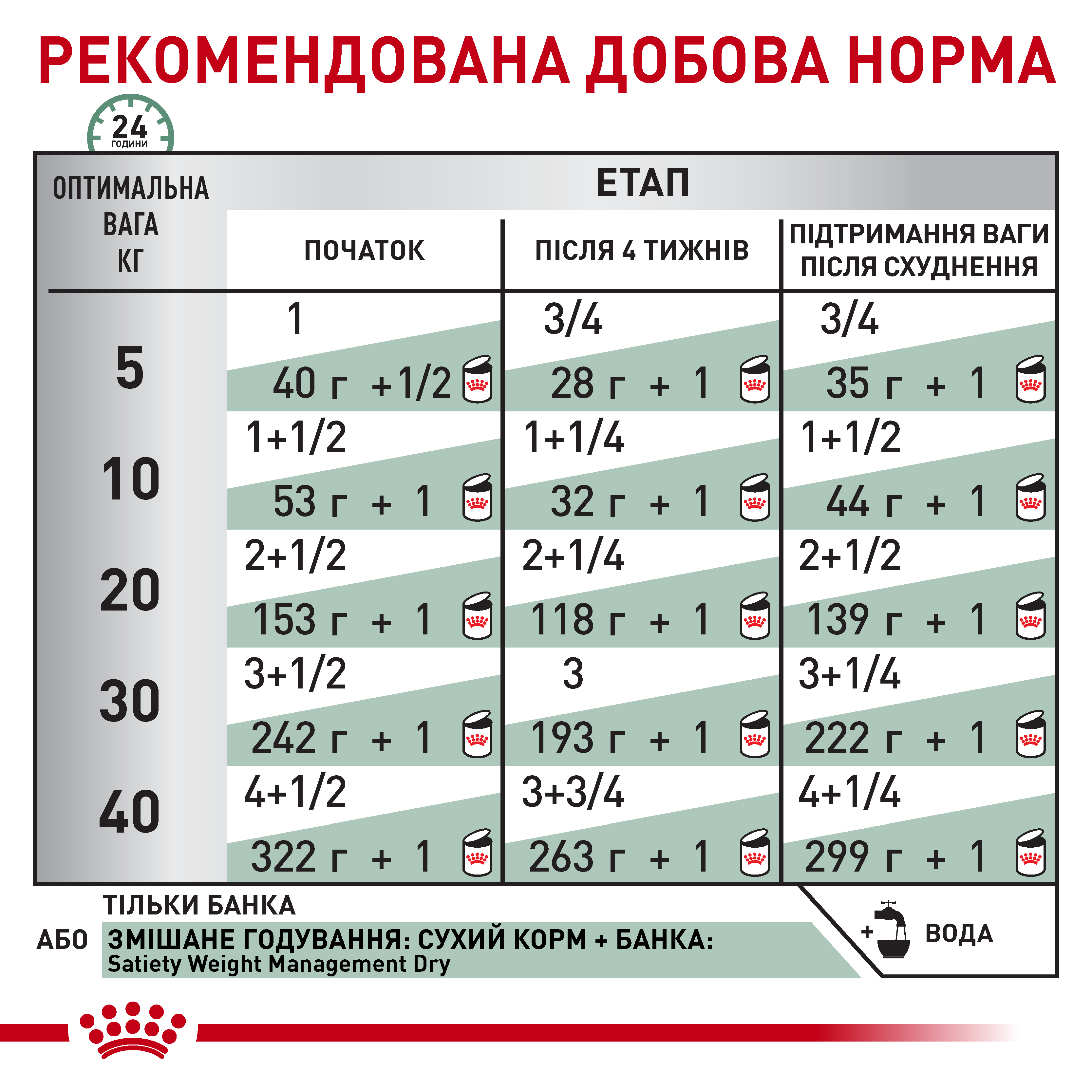 Вологий корм Royal Canin Satiety Dog для собак із зайвою вагою 410 г