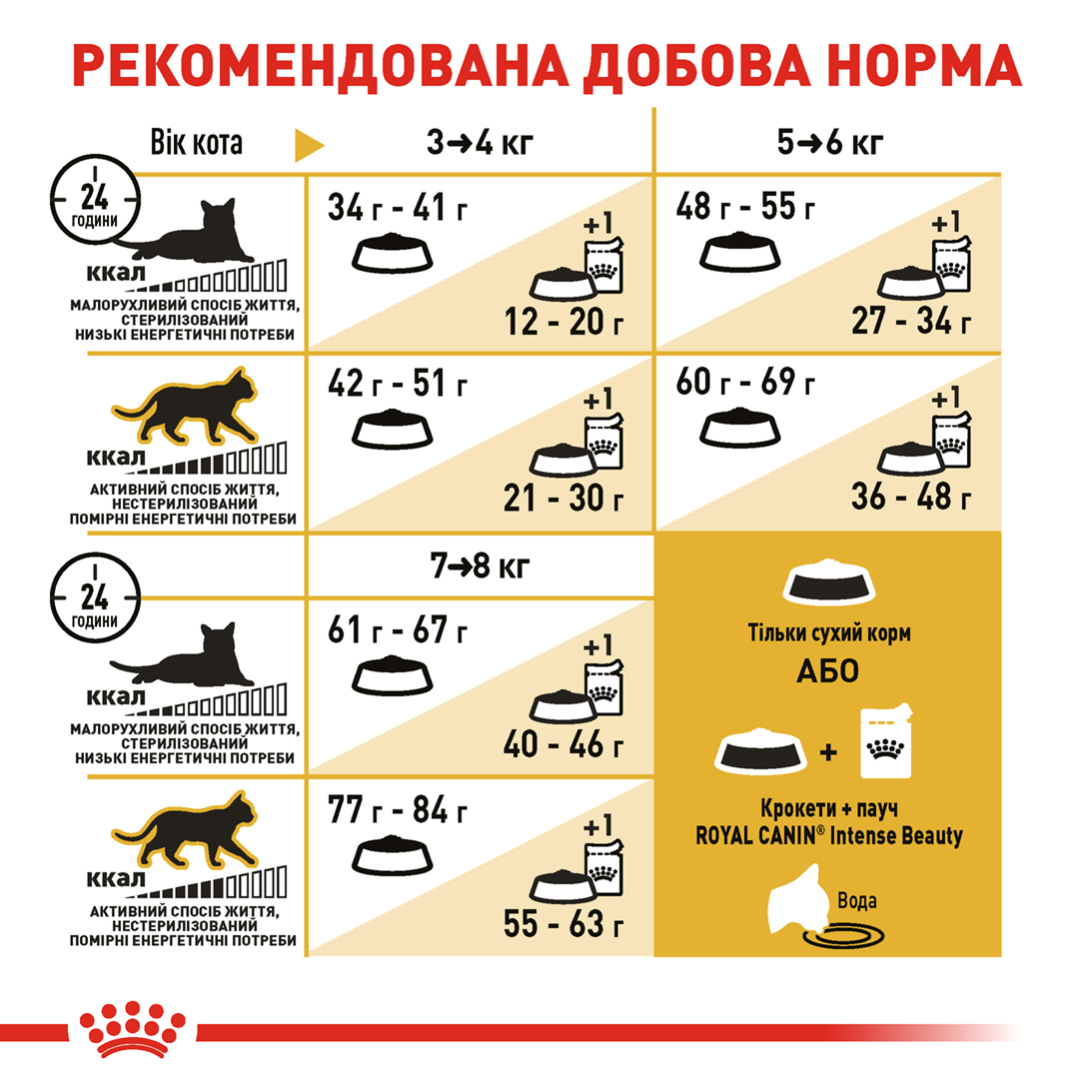 Сухий корм Royal Canin Bengal для котів породи Бенгальська 2кг