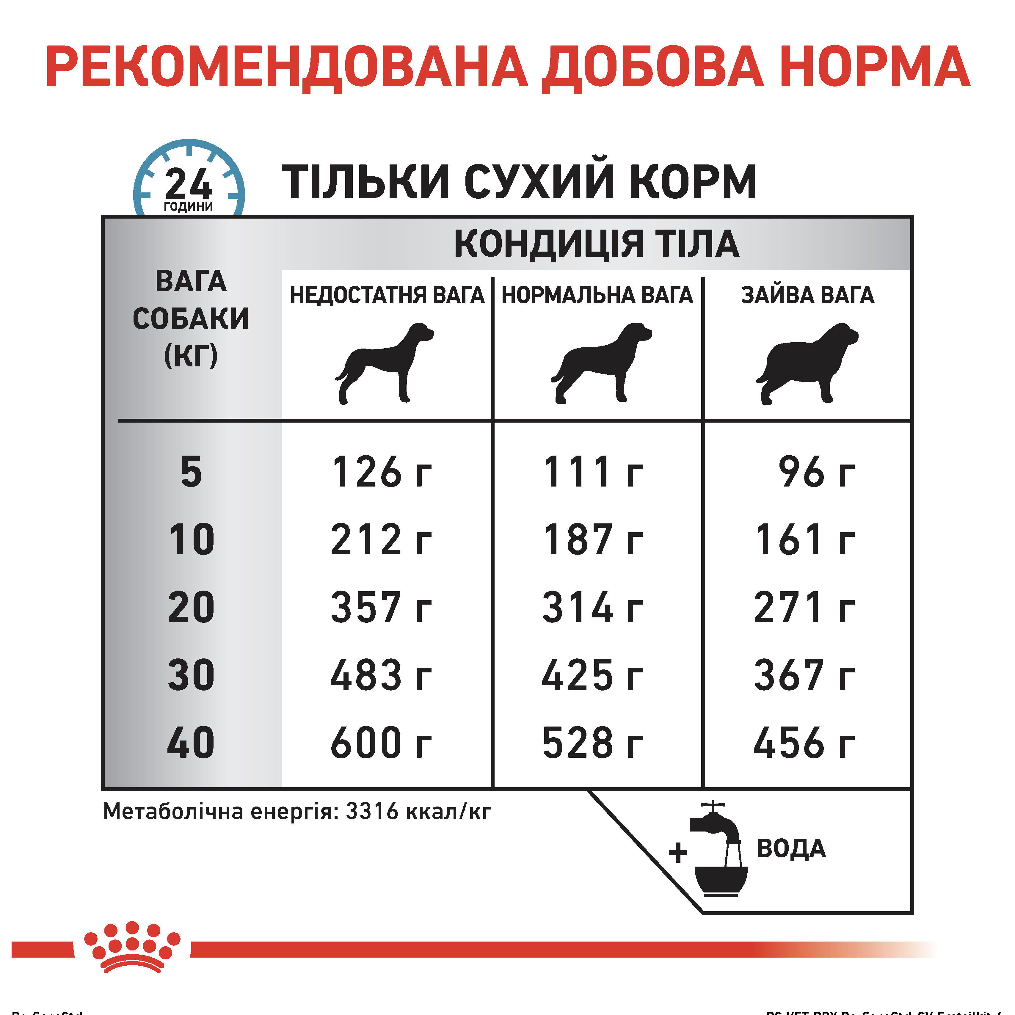 Сухий корм Royal Canin Control Dog Sensitivity для собак при алергіях 1,5кг
