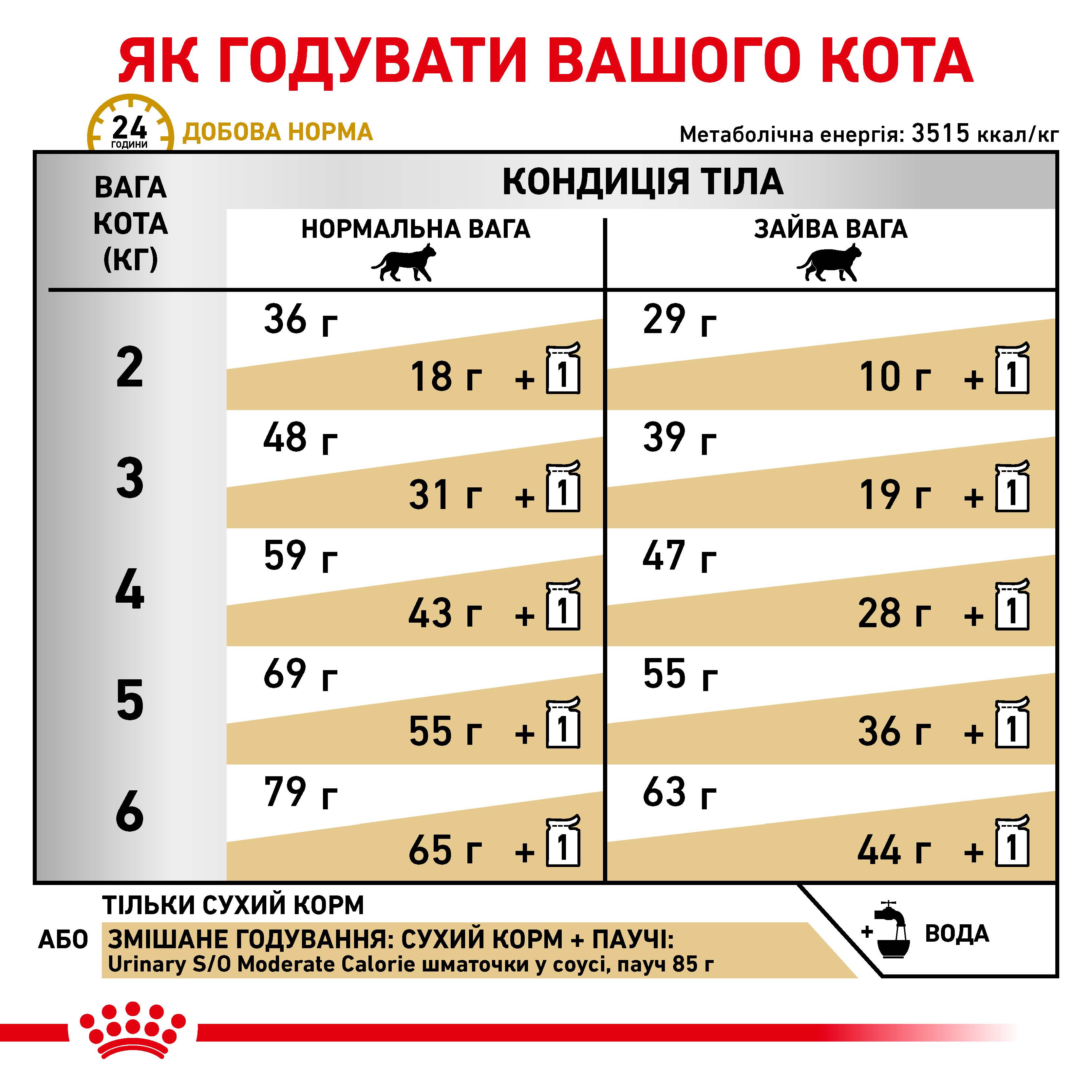 Сухий корм Royal Canin Urinary S/O Moderate Calorie для котів при сечокам'яній хворобі 400г