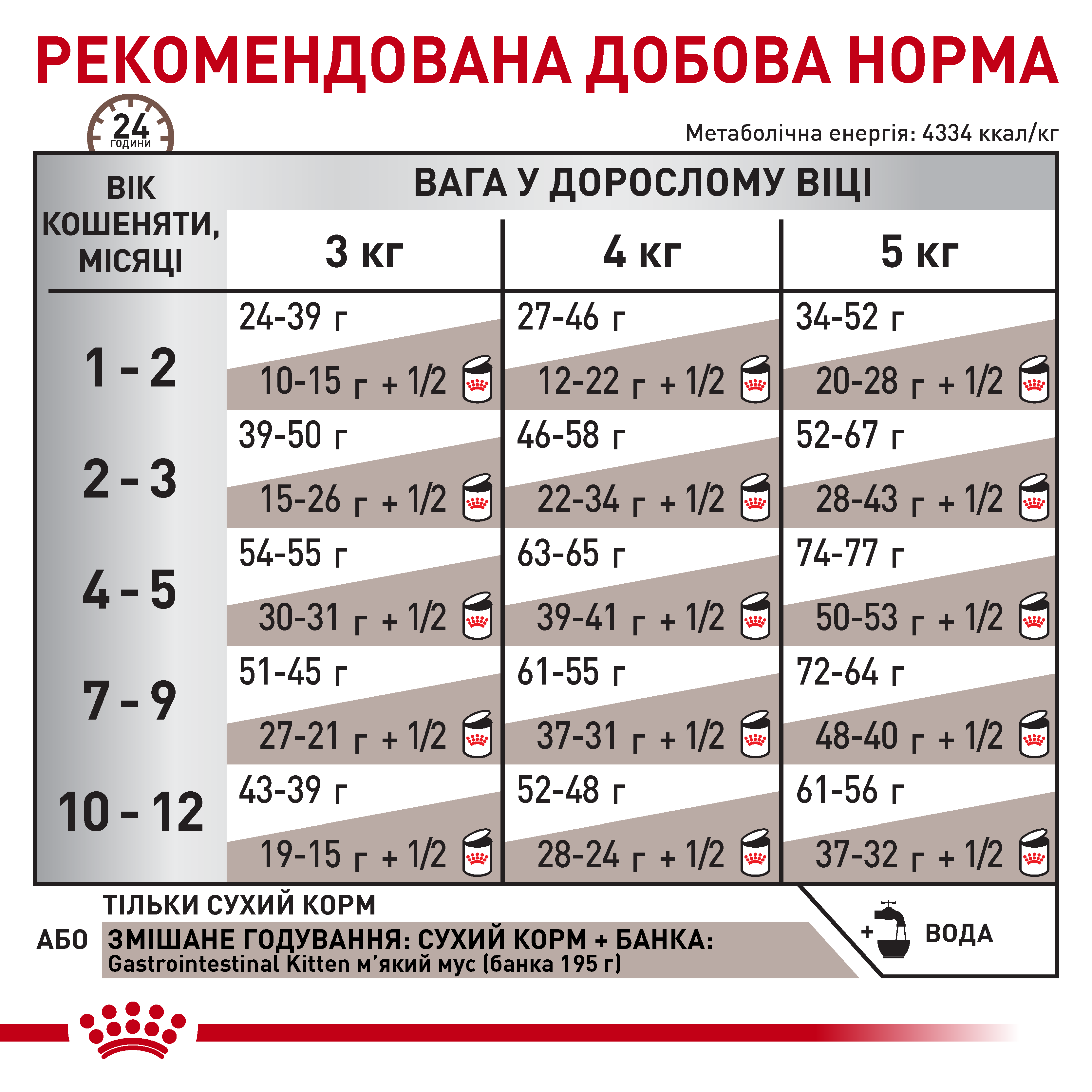 Сухий корм Royal Canin Gastrointestinal Kitten для кошенят при порушеннях травлення 2кг