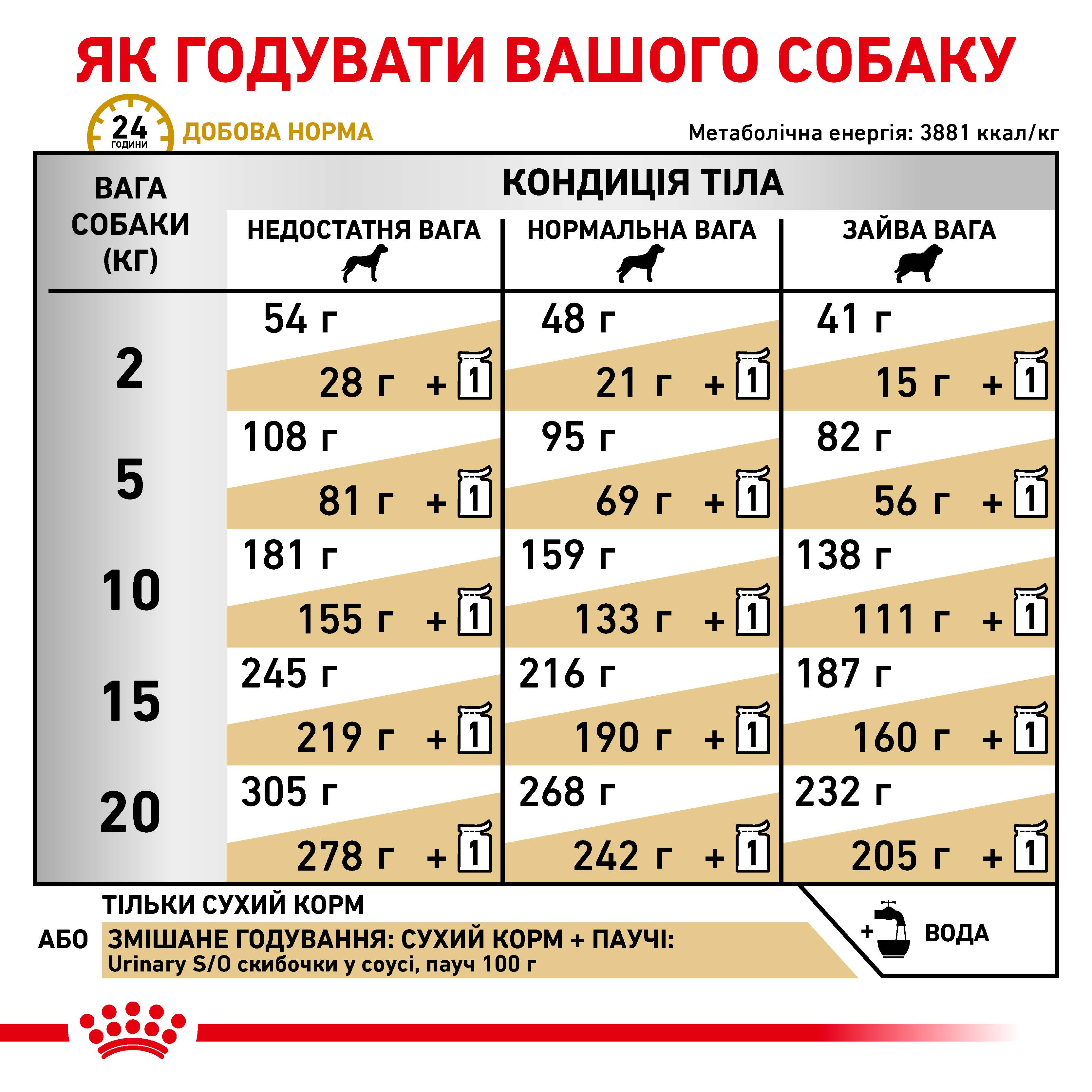 Сухий корм Royal Canin Urinary Dog для собак при захворюваннях сечовидільної системи 2кг