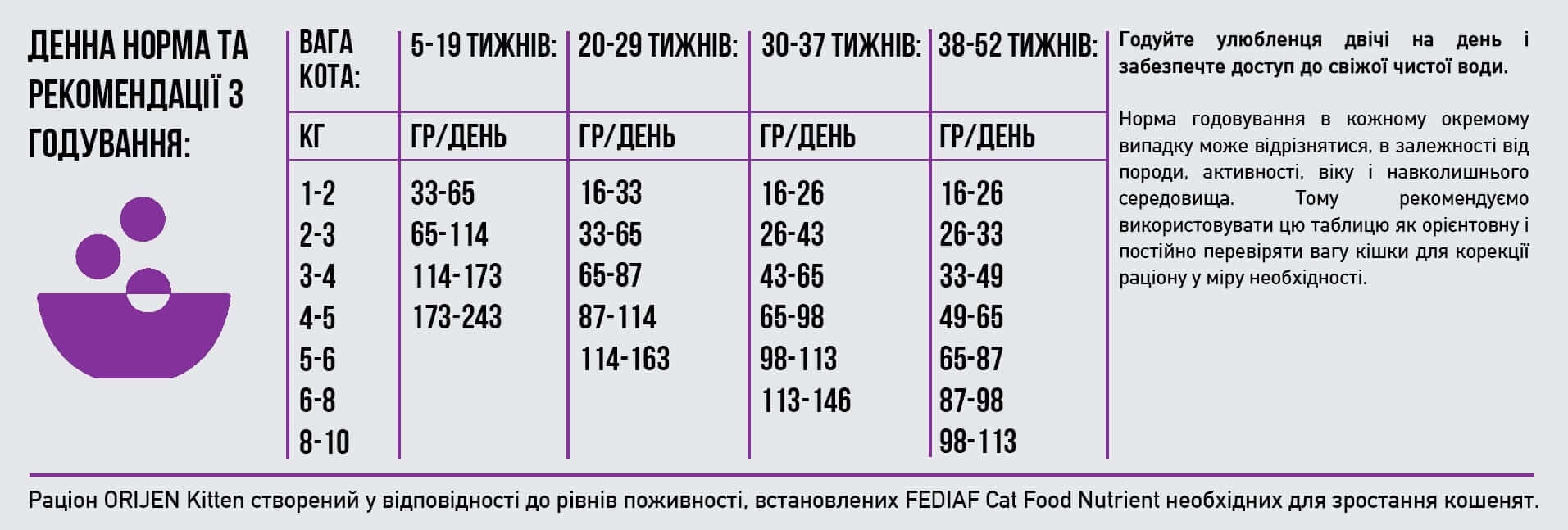 Сухий корм Orijen Kitten для кошенят з птицею та рибою 340 г