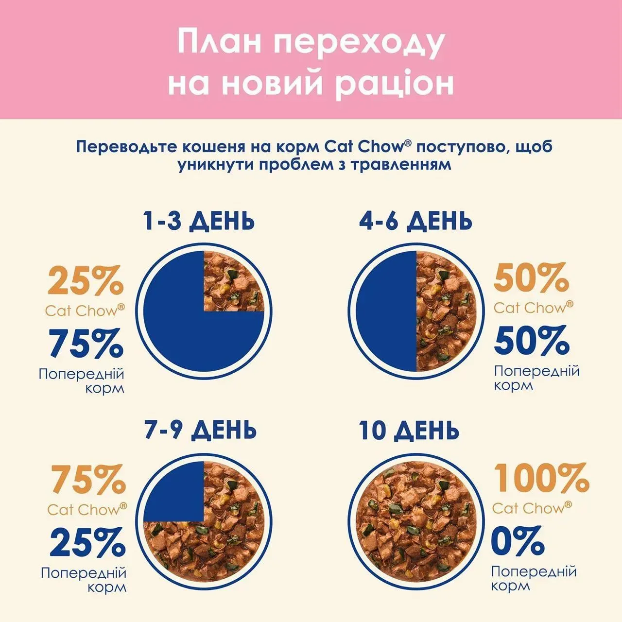 Вологий корм Cat Chow Kitten для кошенят з індичкою та цукіні в желе 85г