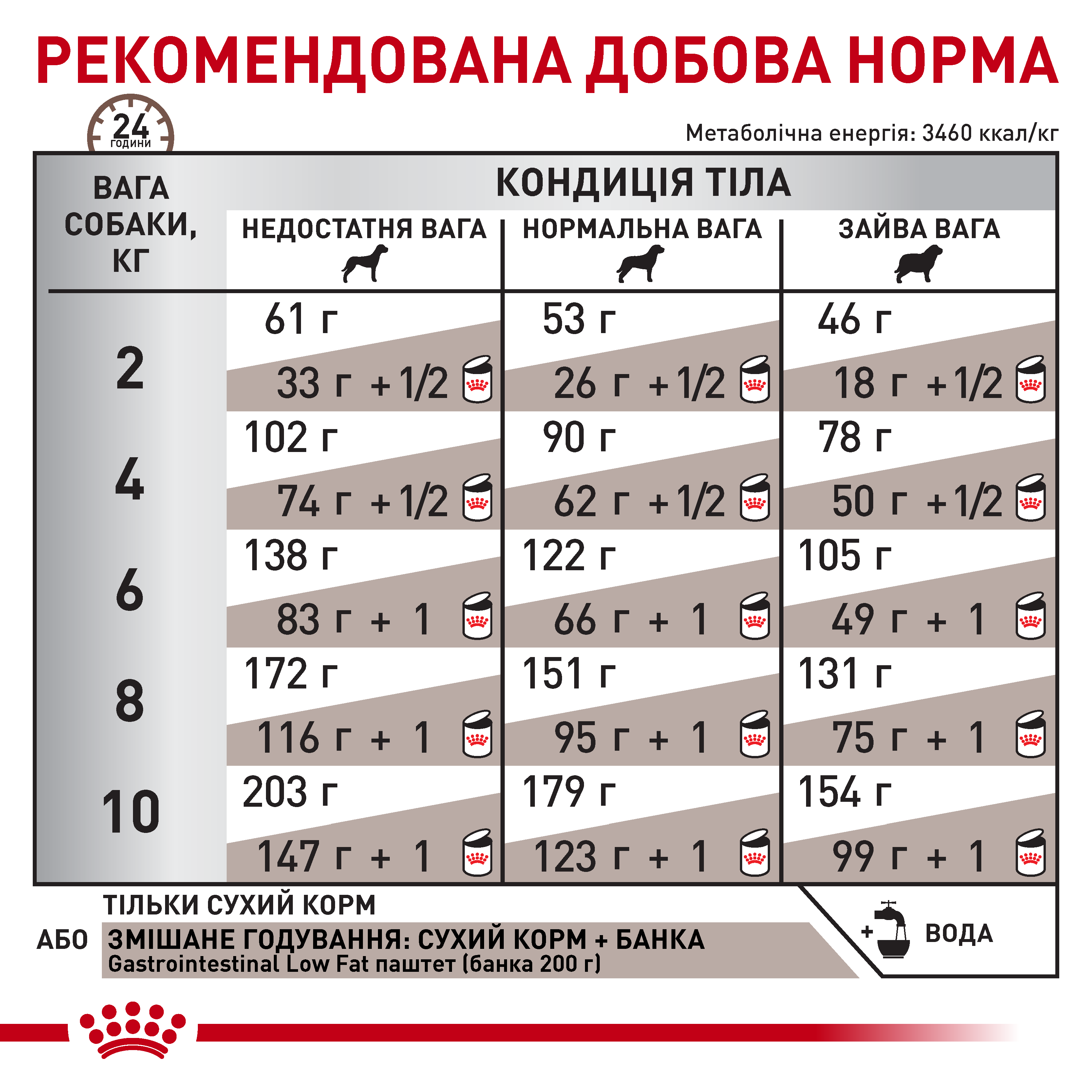 Акція Сухий корм Royal Canin Gastrointestinal Low Fat Small Dog зі зниженою жирністю для собак малих порід при порушеннях травлення 1.2 кг+300 г
