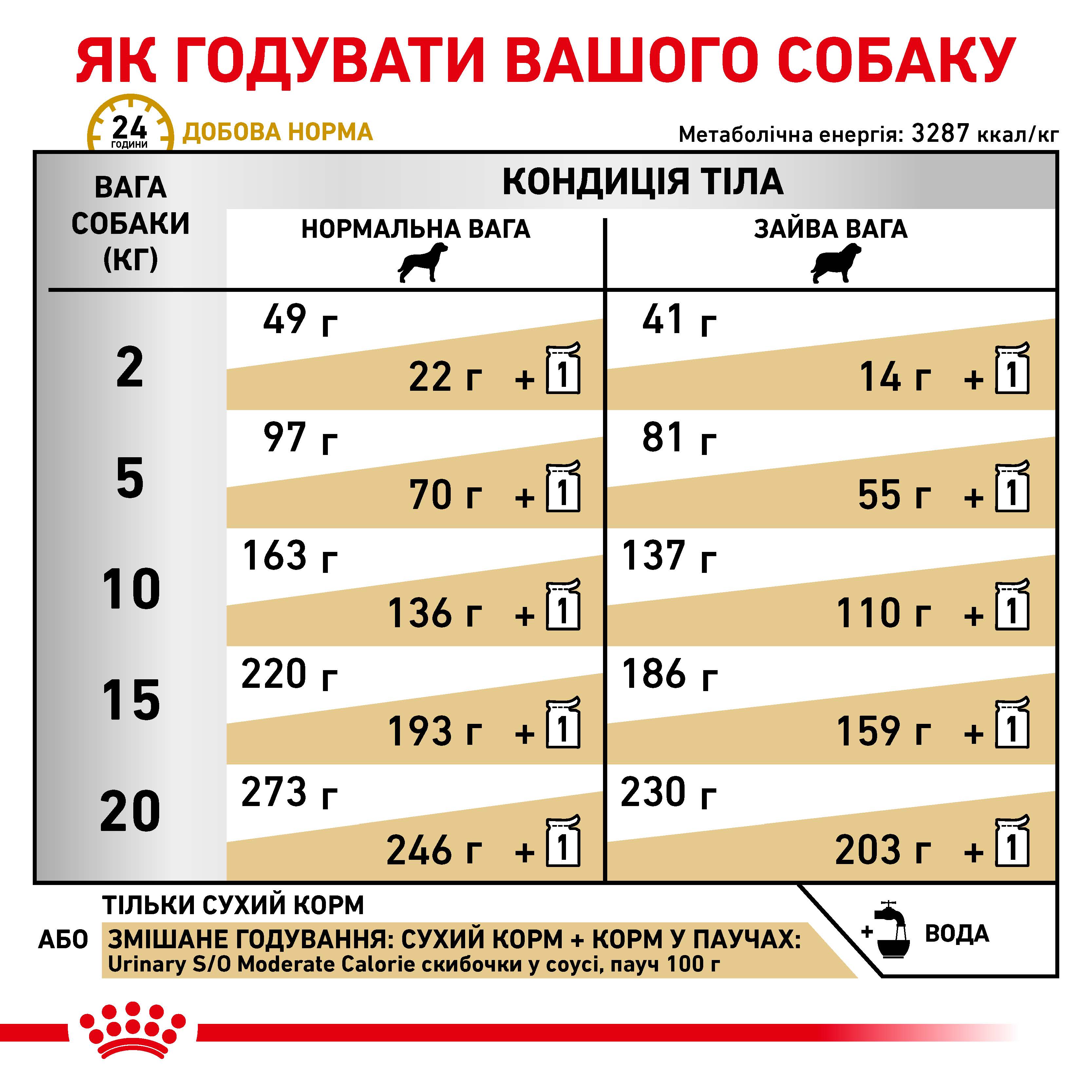 Сухий корм Royal Canin Urinary S/O Moderate Calorie Dog для собак при сечокам'яній хворобі 1,5кг