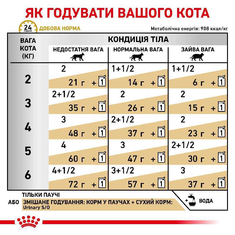 Вологий корм Royal Canin Urinary S/O Feline Pouches для котів при захворюваннях нижніх сечових шляхів (шматочки в соусі) 85 г