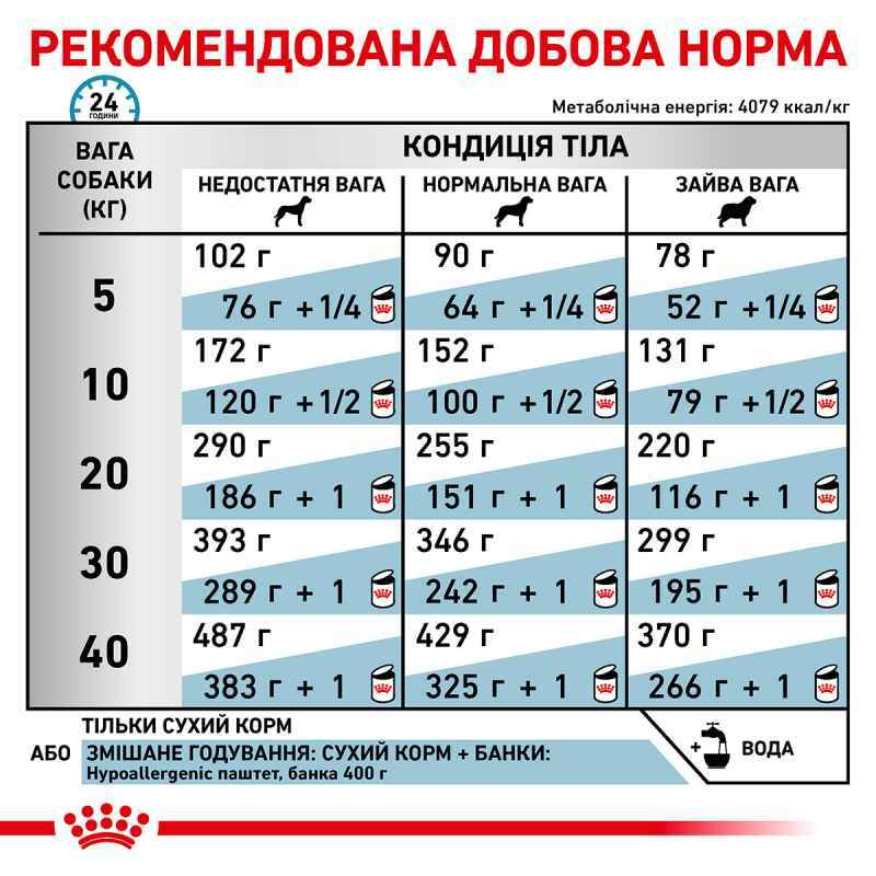 Сухий корм Royal Canin Hypoallergenic Dog для собак з харчовою алергією або непереносимістю 2 кг