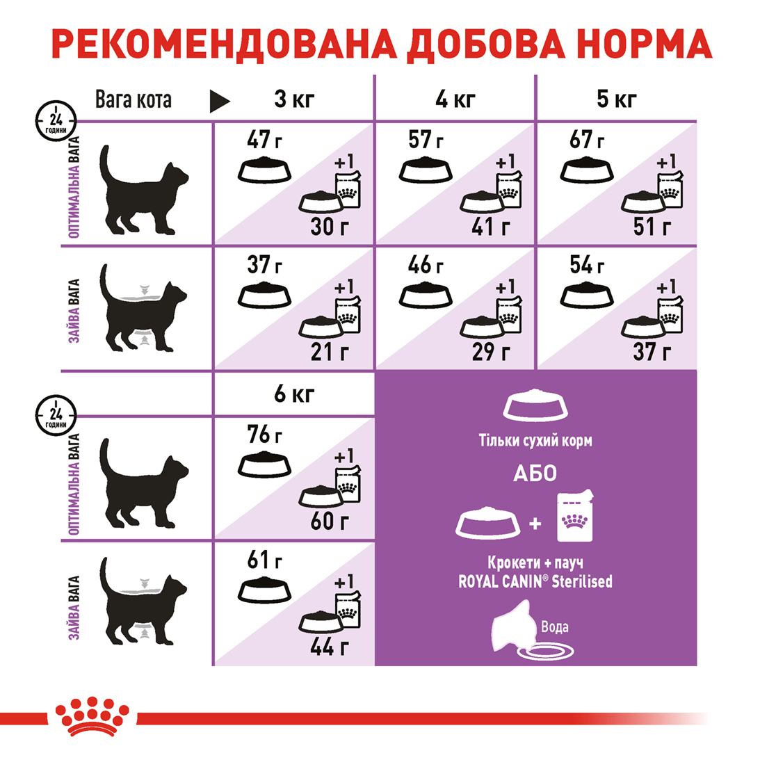 Сухий корм Royal Canin Sterilised Cat для котів стерилізованих 2кг
