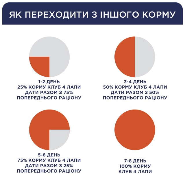 Вологий корм C4P Premium для кошенят з куркою в соусі