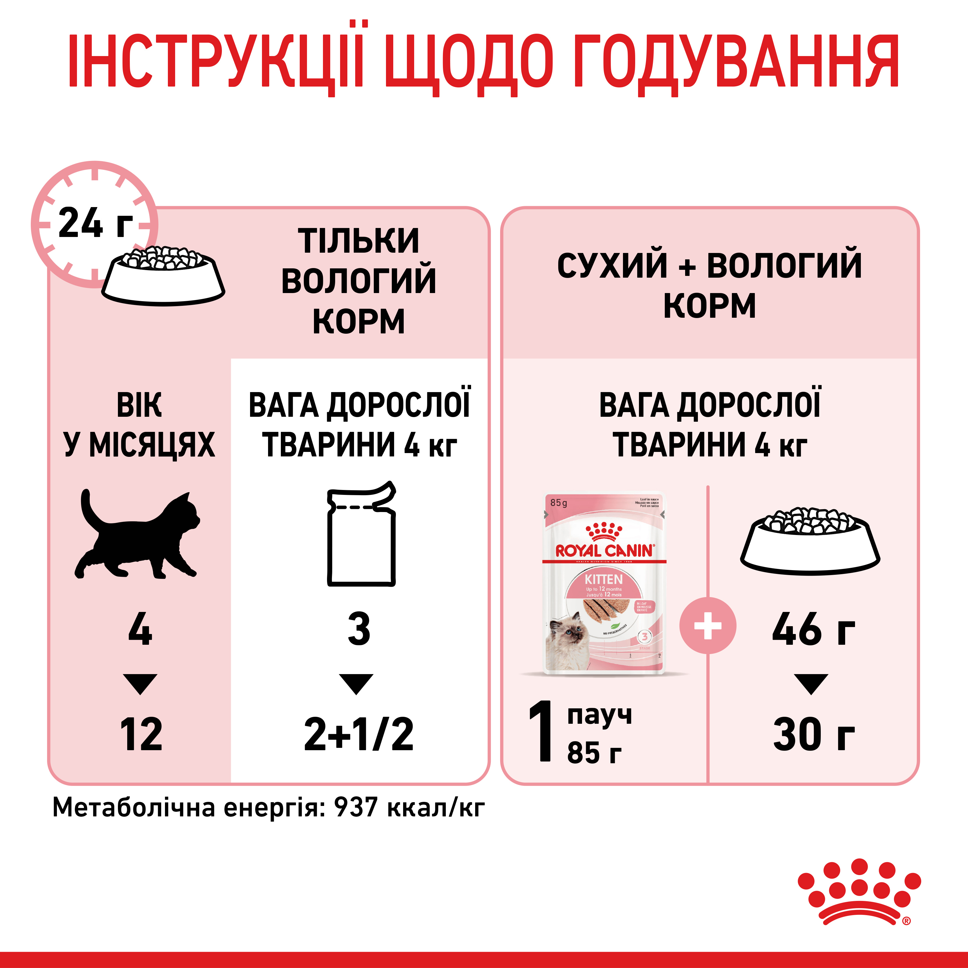 Вологий корм Royal Canin Kitten Loaf для кошенят