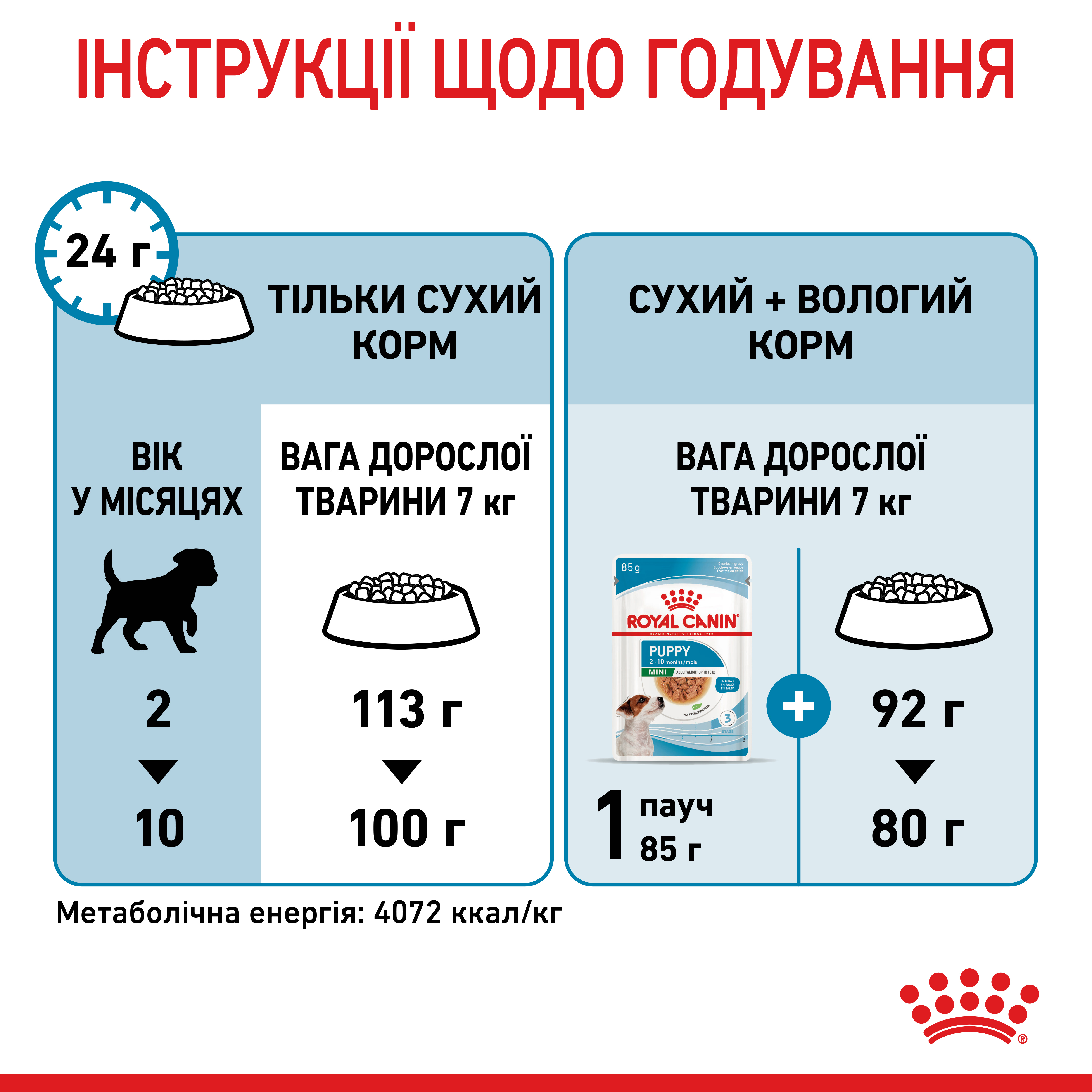 Сухий корм Royal Canin Mini Puppy для цуценят дрібних порід 800г