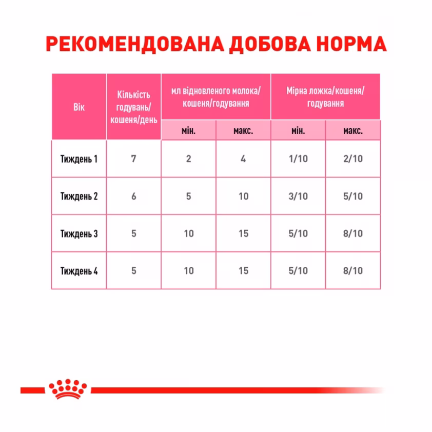 Замінник молока Royal Canin BabyCat Milk для кошенят 300г
