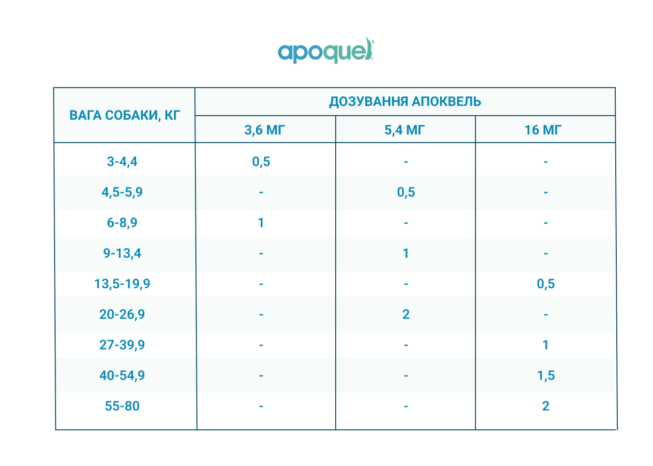 Таблетки Zoetis Apoquel для собак від зуду Апоквель 5,4мг,1 табл