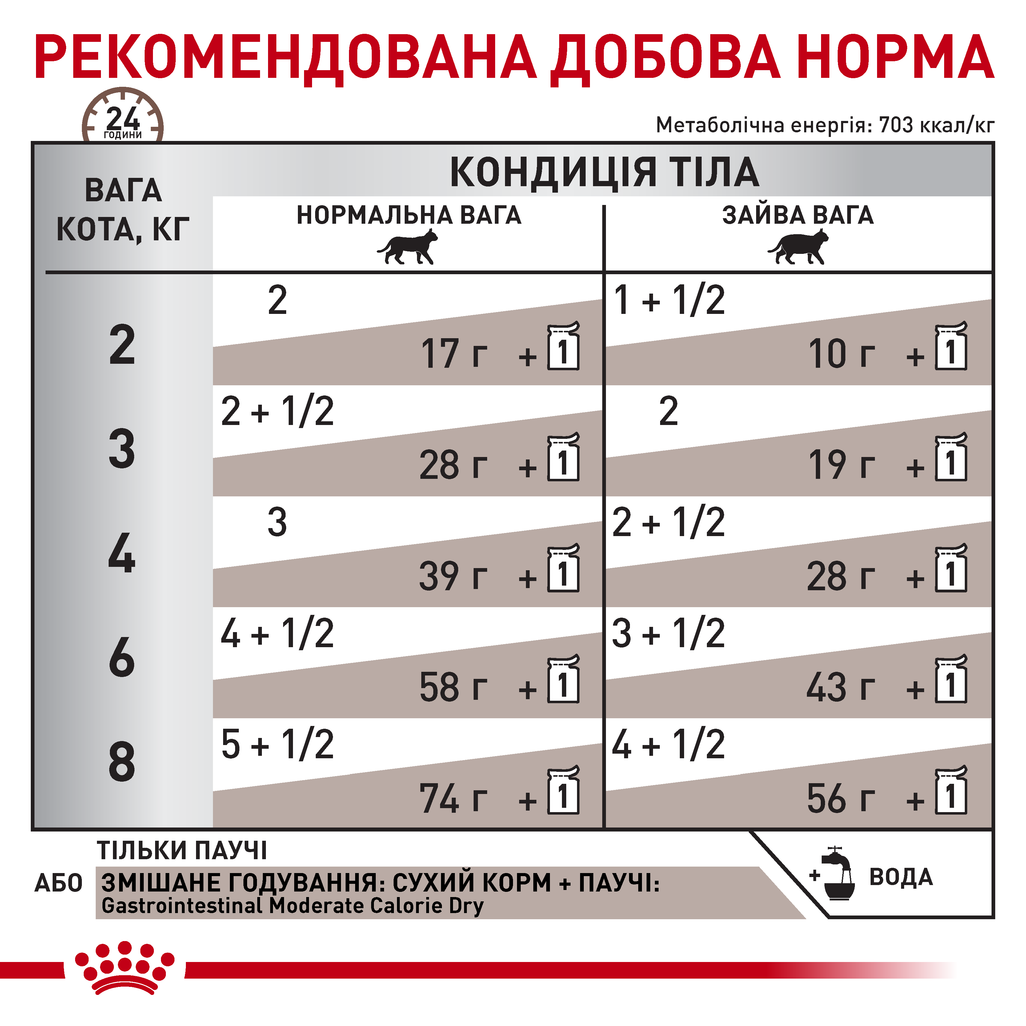 Вологий корм Royal Canin Gastro Intestinal Moderate Calorie для котів при порушеннях травлення