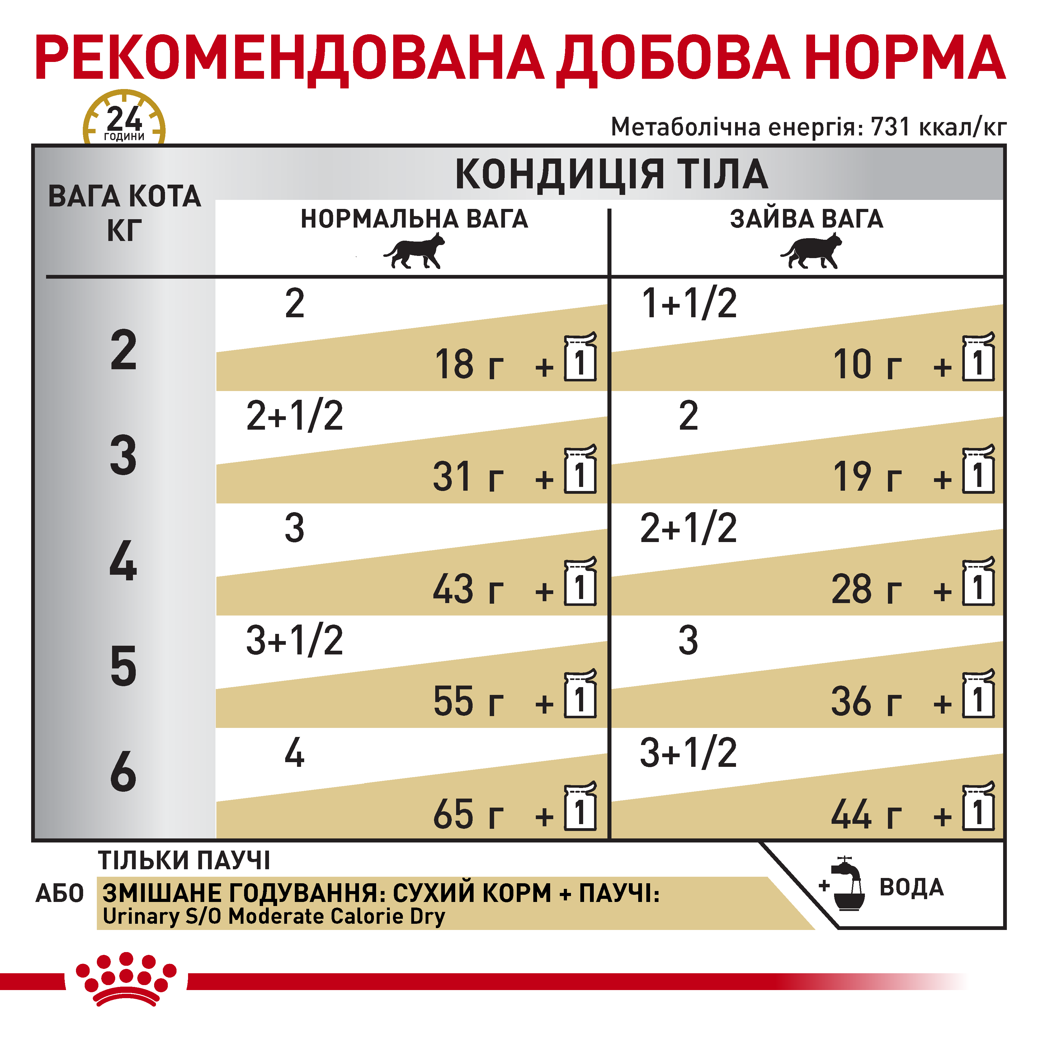 Вологий корм Royal Canin Urinary S/O Moderate Calorie для котів при лікуванні сечокам'яної хвороби