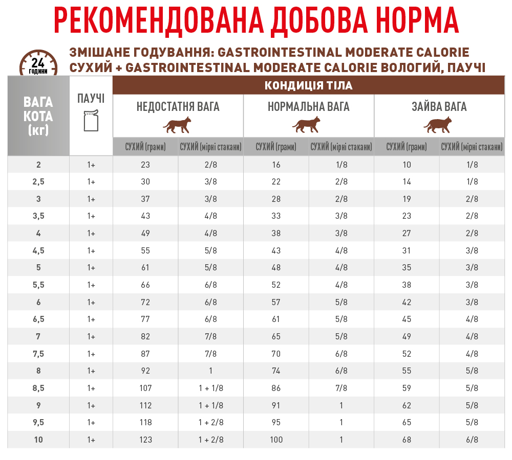 Сухий корм Royal Canin Gastrointestinal Moderate Calorie Feline для котів при порушеннях травлення 400г