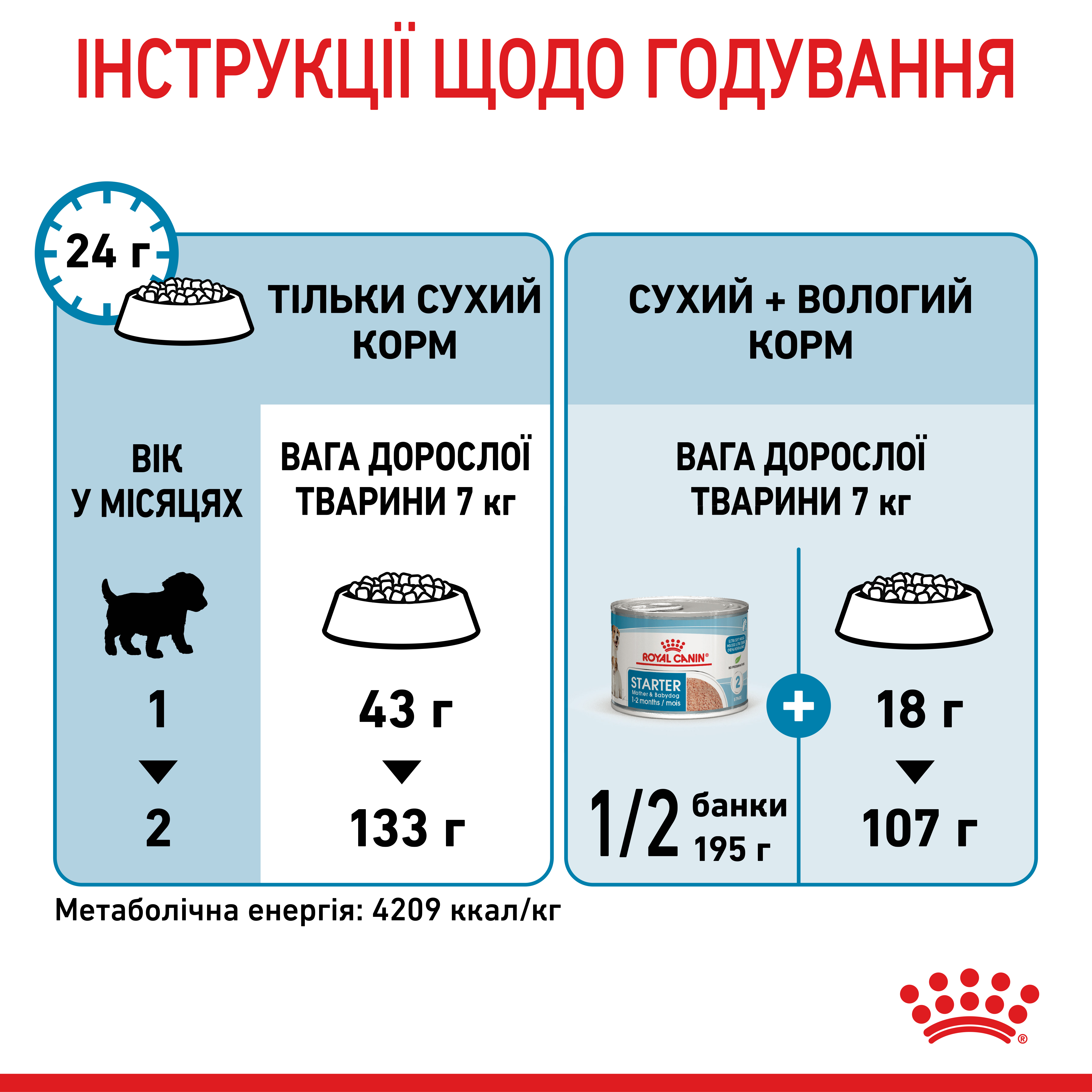 Сухий корм Royal Canin Mini Starter для цуценят дрібних порід стартовий 1кг
