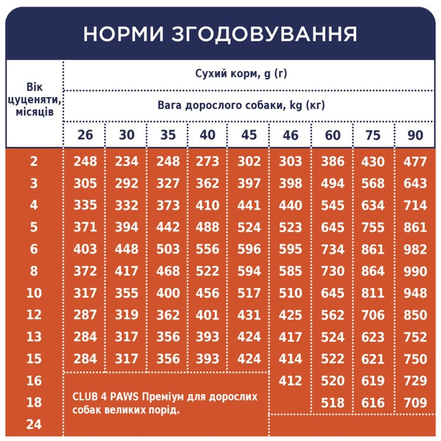 Сухий корм C4P Premium Puppies для цуценят великих порід 2кг