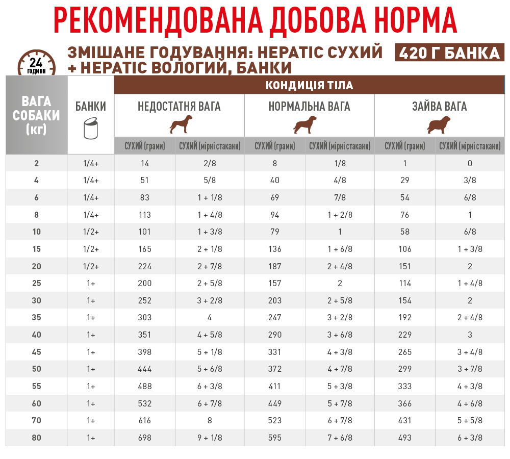 Вологий корм Royal Canin Hepatic для собак при захворюваннях печінки