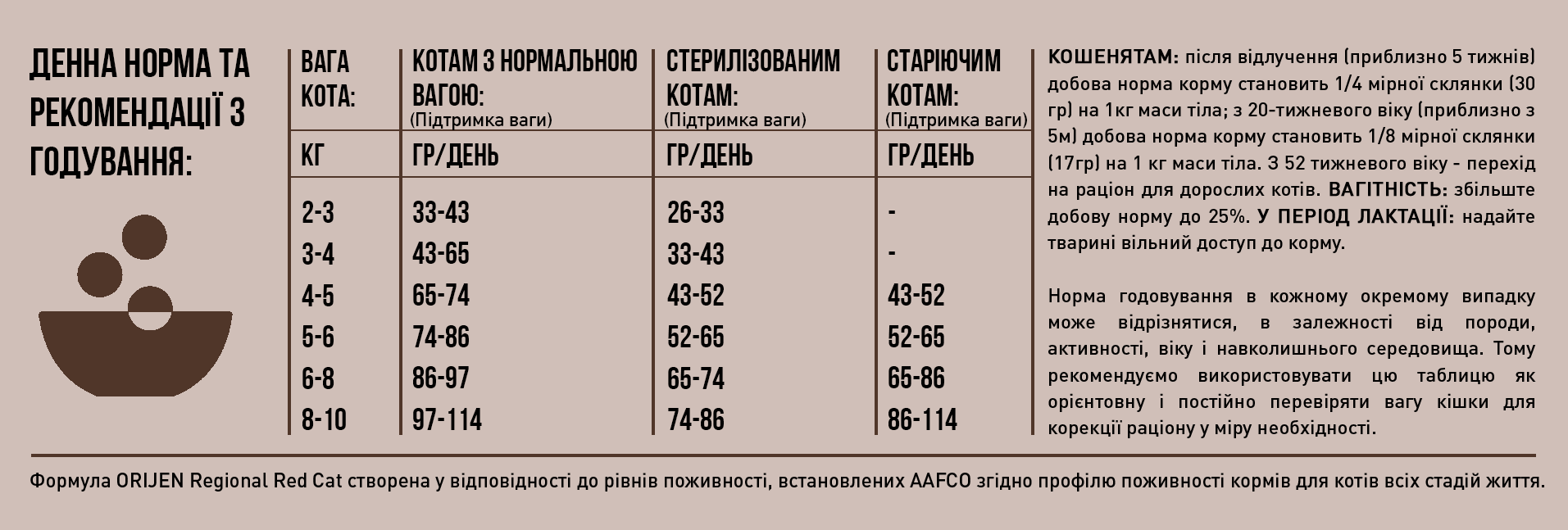 Сухий корм Orijen Regional Red Cat для котів всіх порід та віку 1,8кг