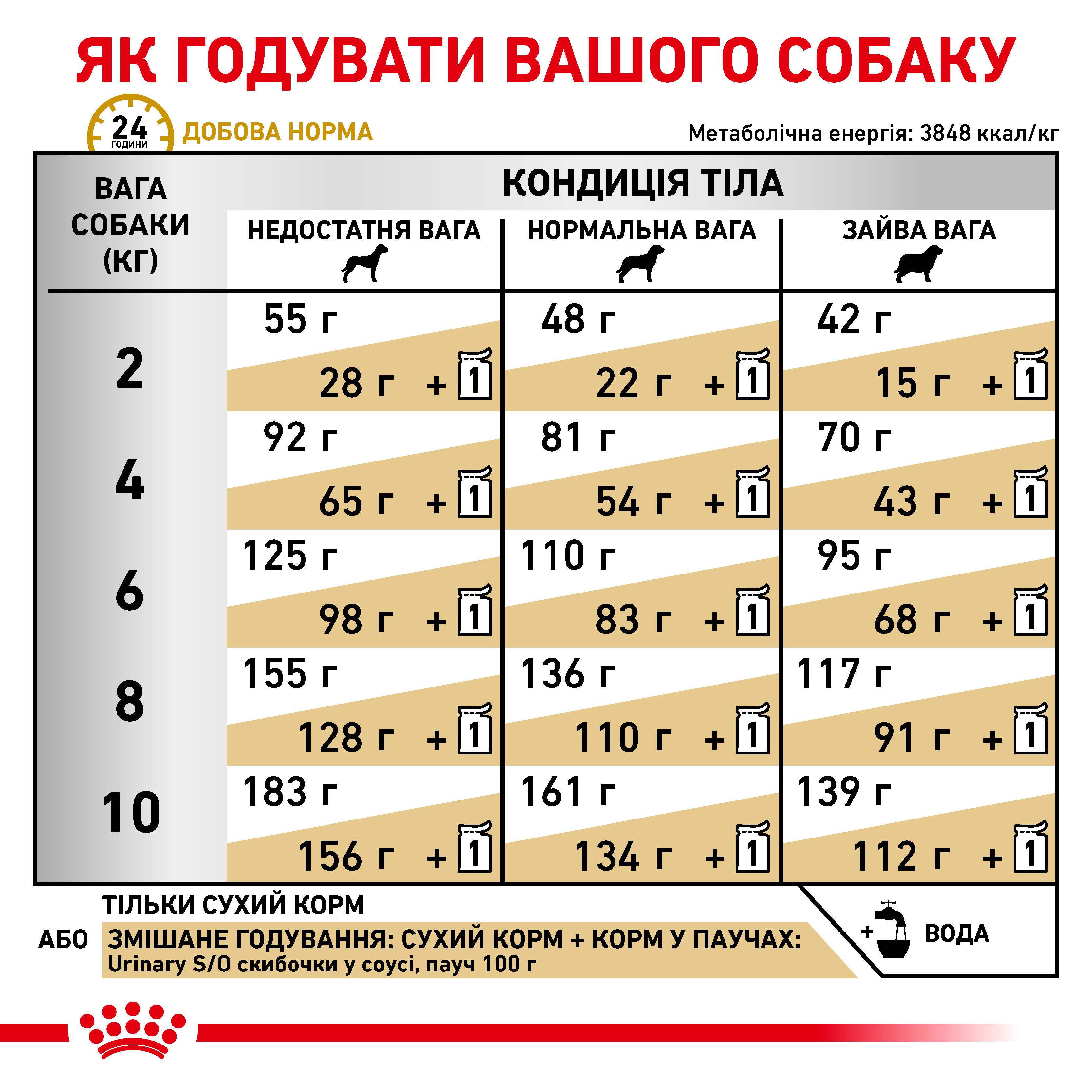 Сухий корм Royal Canin Urinary S/O Small Dog для собак дрібних порід при сечокам'яній хворобі 1,5кг