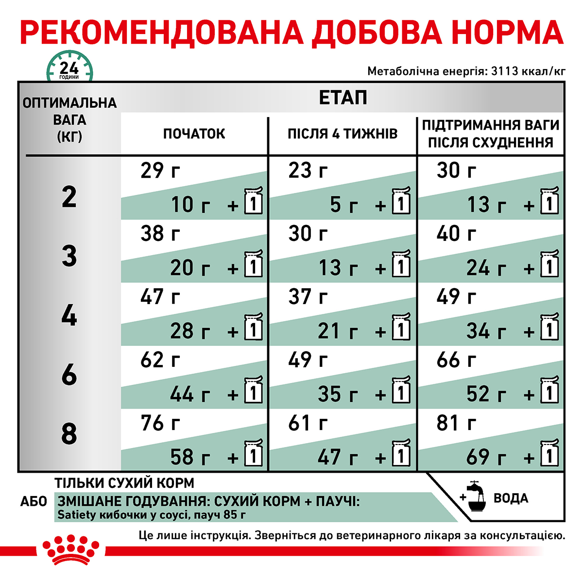 Сухий корм Royal Canin Satiety Weight Management Cat для котів контроль ваги 3,5кг