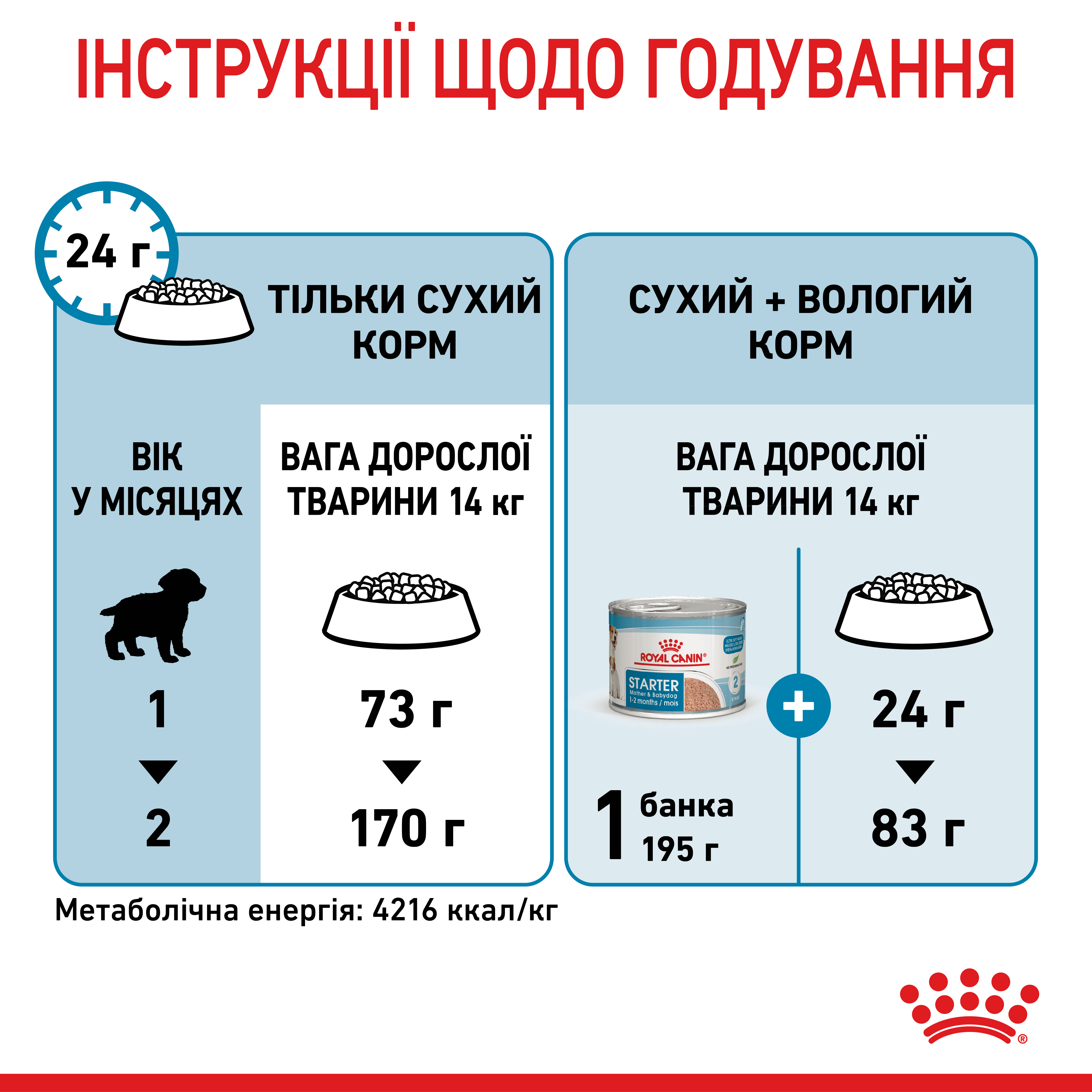 Сухий корм Royal Canin Medium Starter для цуценят середніх порід 1кг