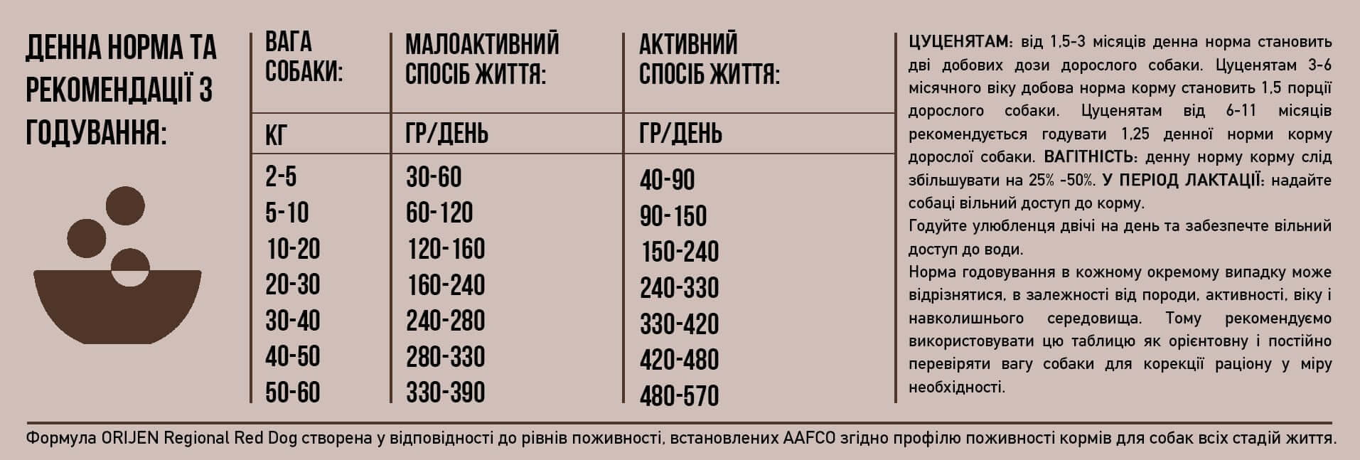 Сухий корм Orijen Regional Red Dog для собак всіх порід та вікових категорій 2кг