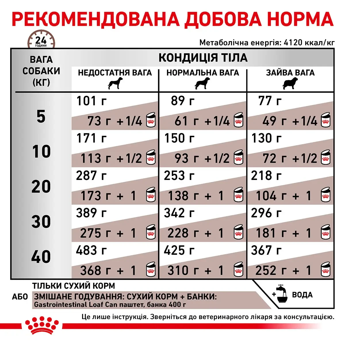Сухий корм Royal Canin Gastro Intestinal Dog для собак при порушеннях травлення 7,5 кг