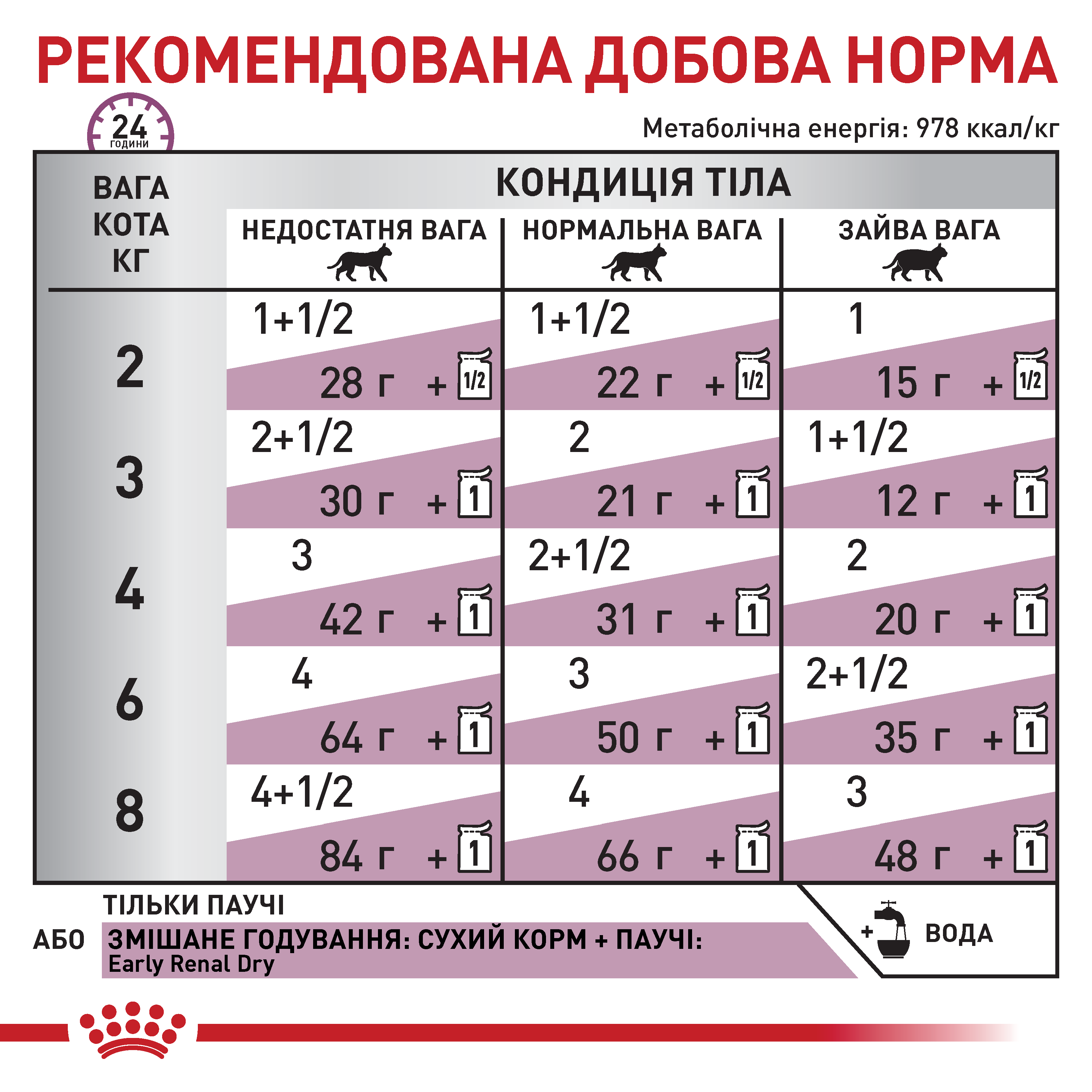 Вологий корм Royal Canin Early Renal для котів при ранній стадії ниркової недостатності