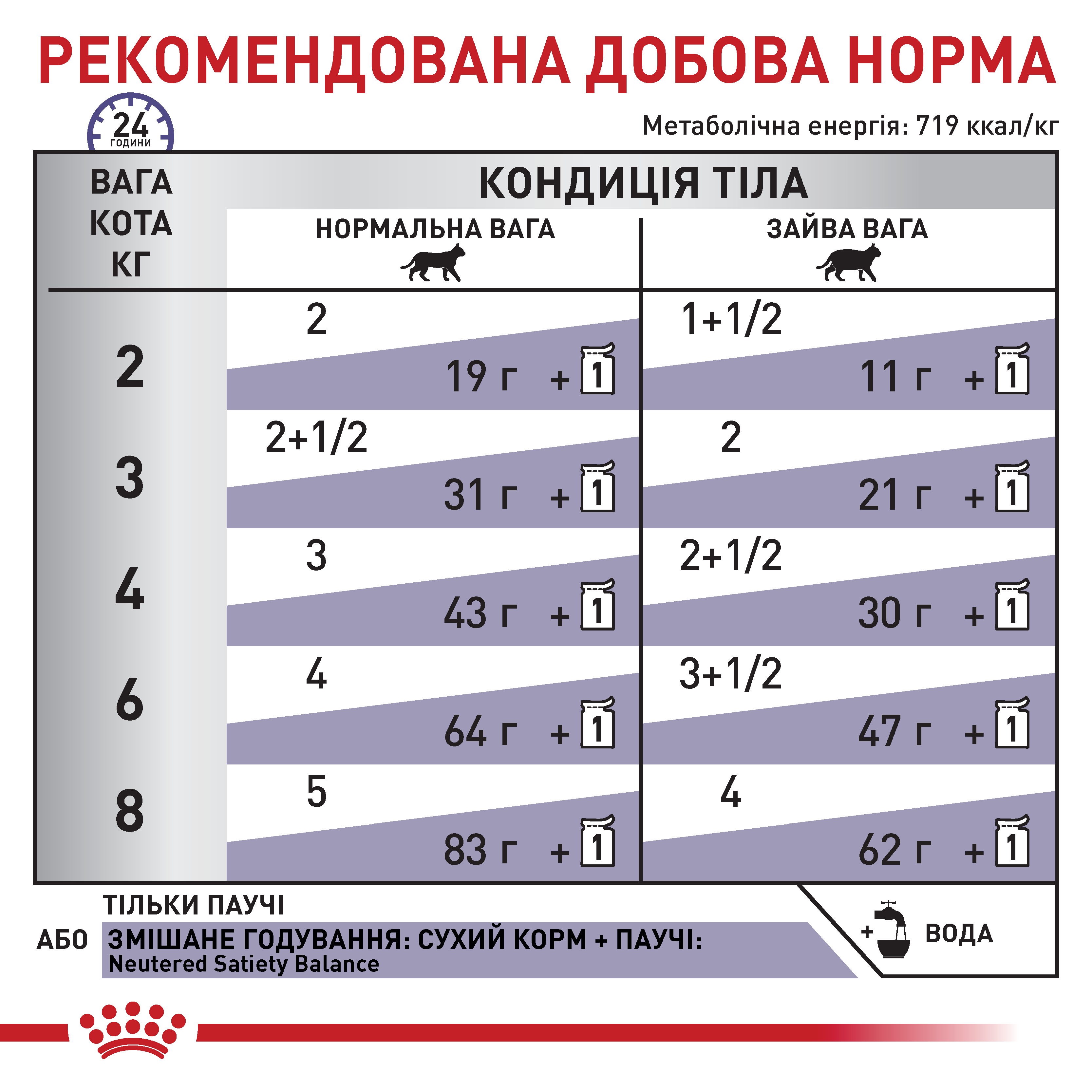 Вологий корм Royal Canin VCN Wet Neutered Weight Balance для стерилізованих котів