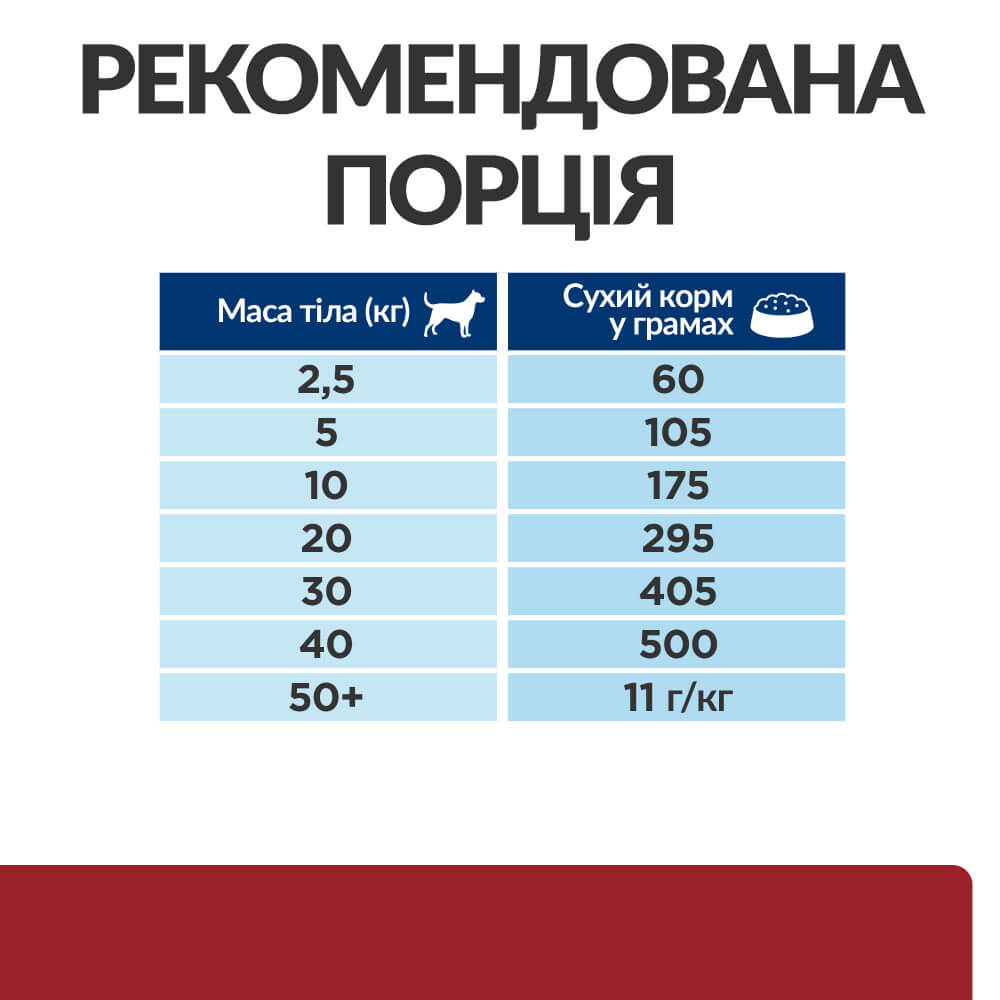 Сухий корм Hill's PD Canine i/d Digestive Care з куркою для зменшення розладів травлення у собак 1,5кг