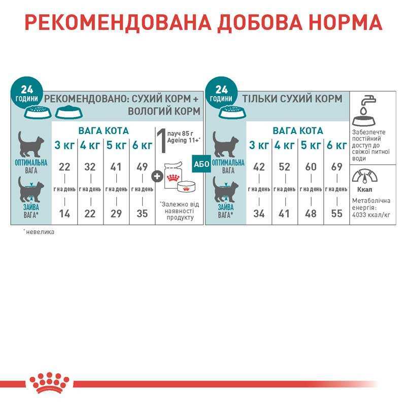 Сухий корм Royal Canin Ageing 11+ для зрілих котів від 11 років,2 кг