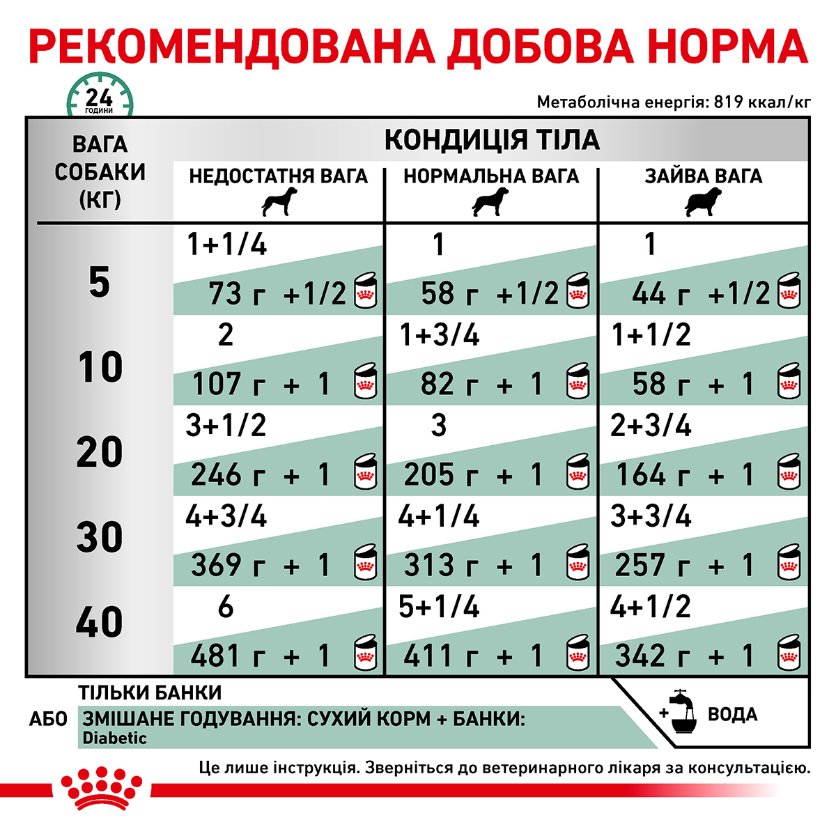 Вологий корм Royal Canin Diabetic Canin для собак при лікуванні цукрового діабету 410г