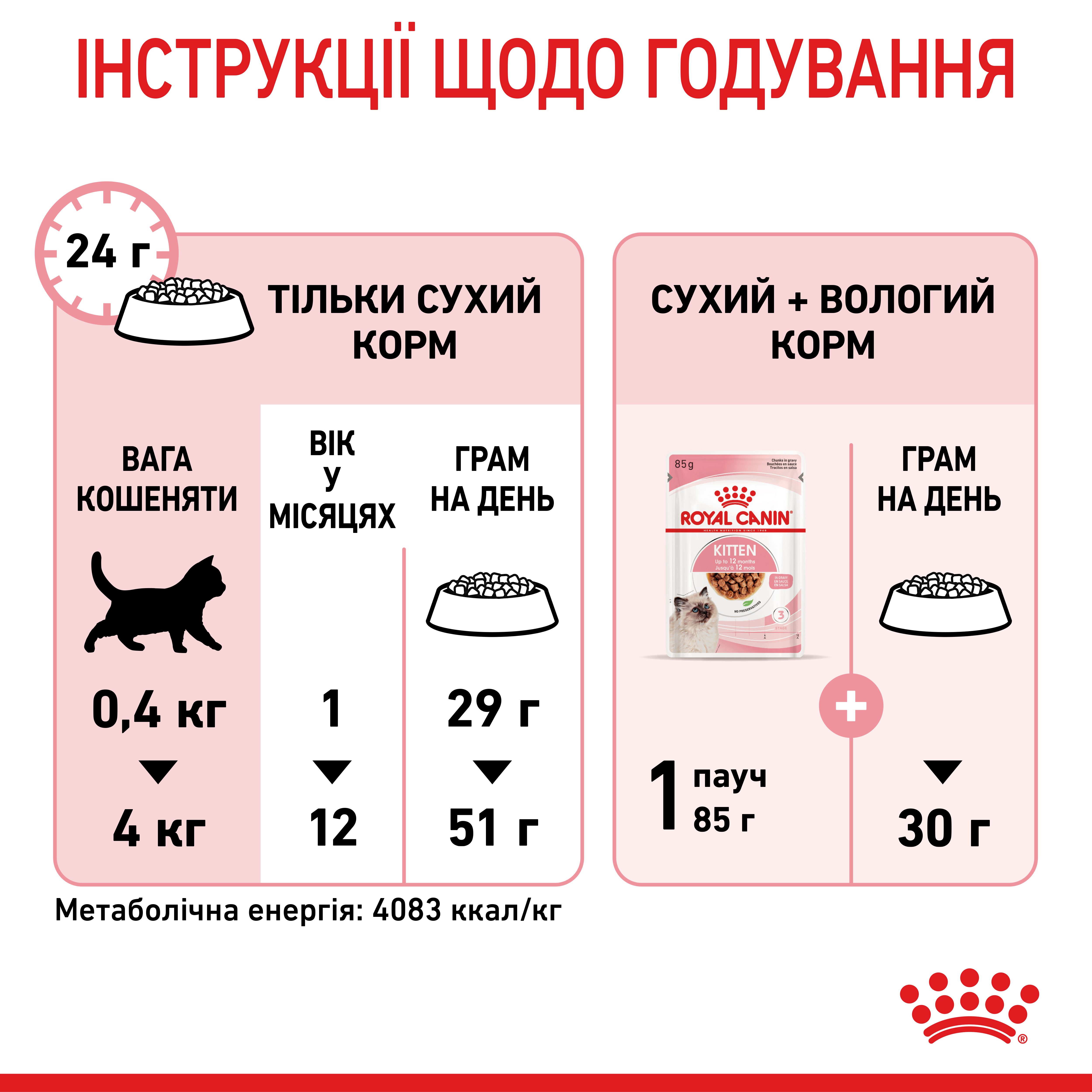 Сухий корм Royal Canin Kitten для кошенят віком від 4 до 12 місяців 4кг