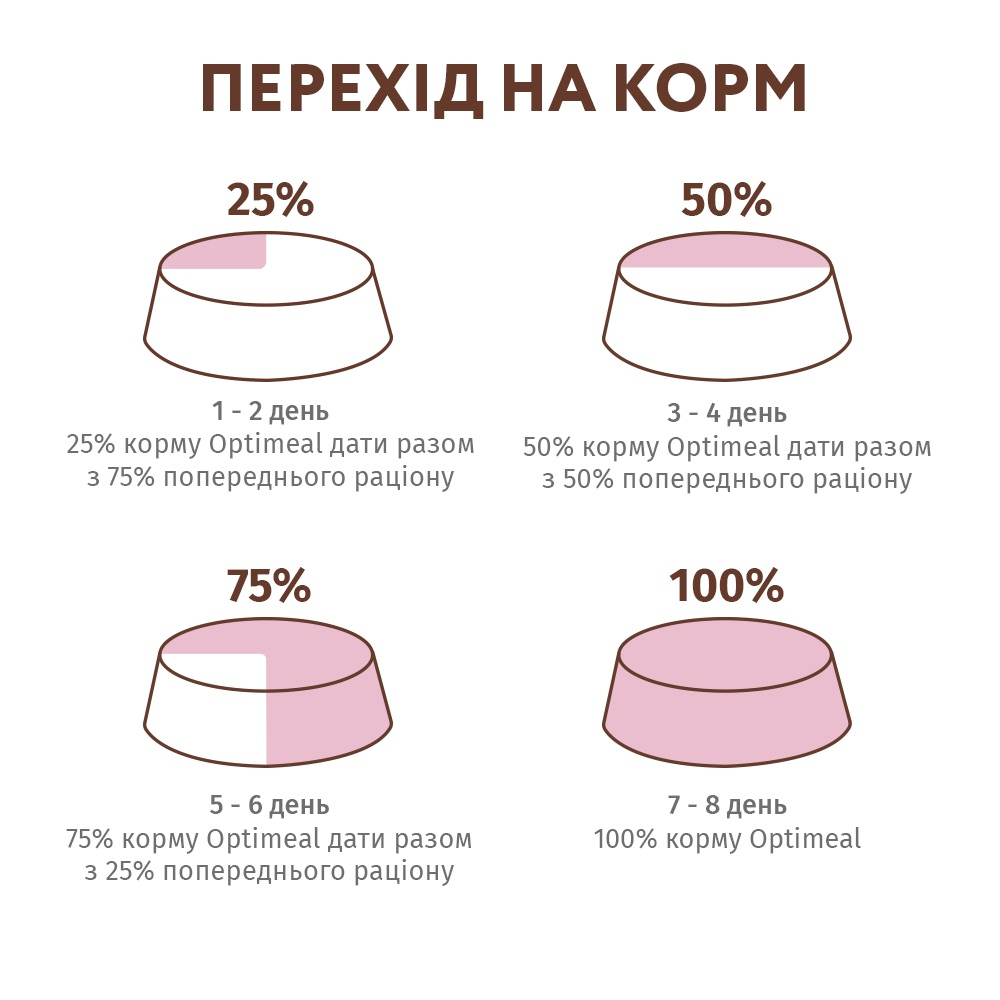 Сухий корм OptiMeal For Carnivores для собак беззерновий індичка з овочами 1,5кг