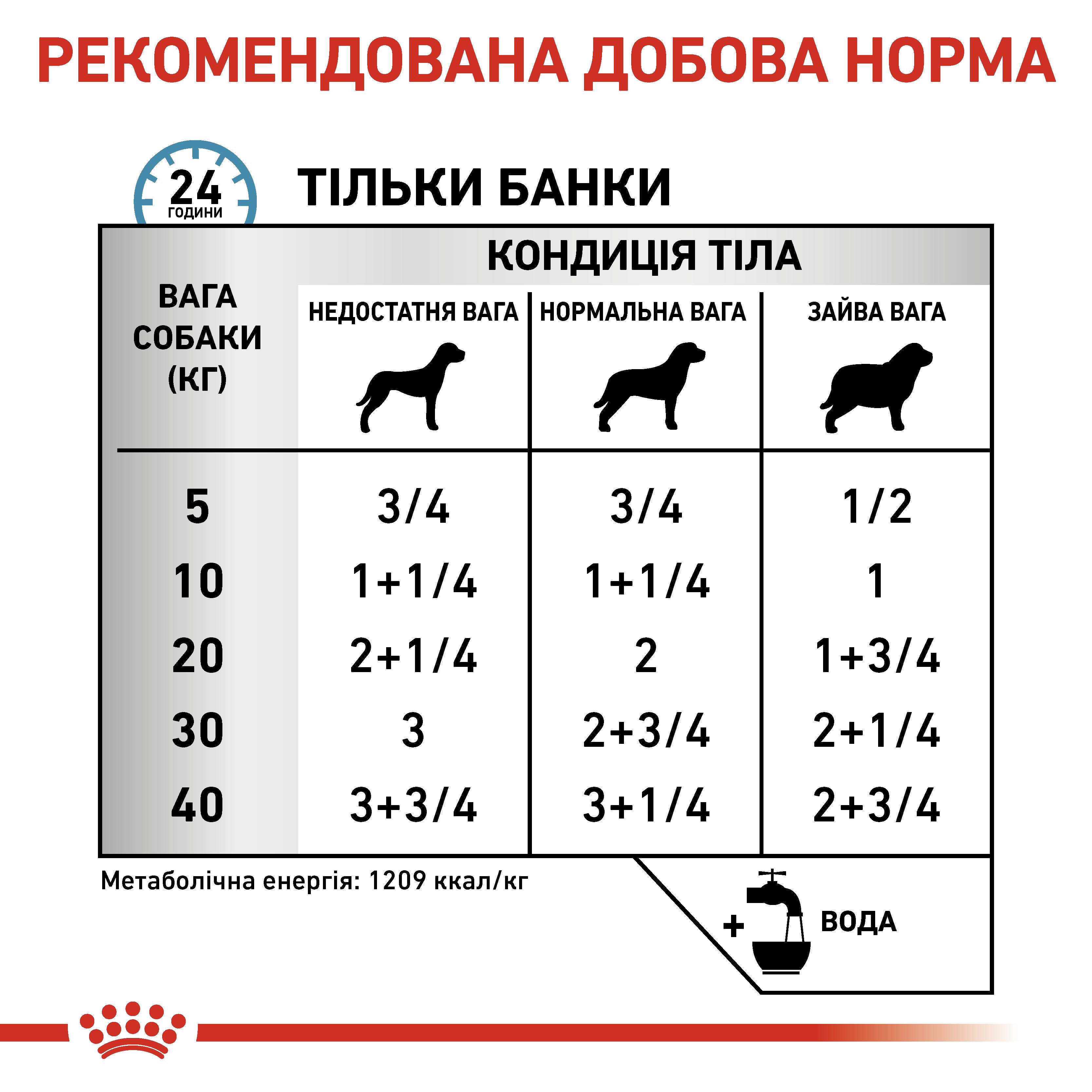 Вологий корм Royal Canin Sensitivity Control Dog для собак при алергіях з куркою