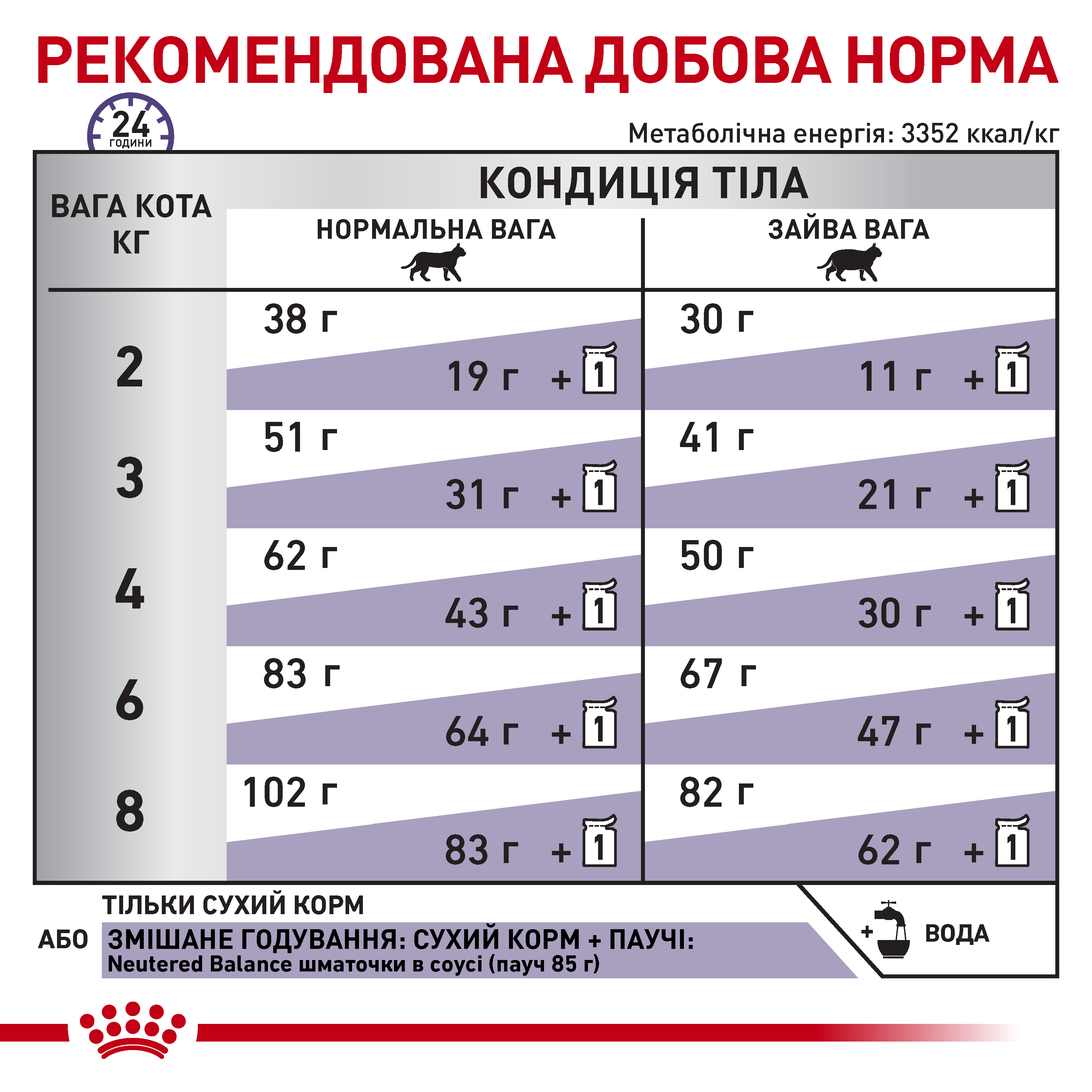 Сухий корм Royal Canin Neutered Satiety Balance для котів стерилізованих контроль ваги 1,5кг