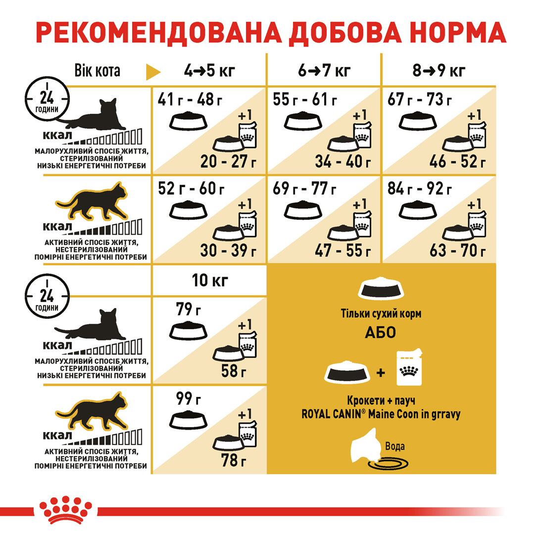 Акція Сухий корм Royal Canin Maine Coon Adult для котів породи Мейн Кун 1.6 кг+400 г