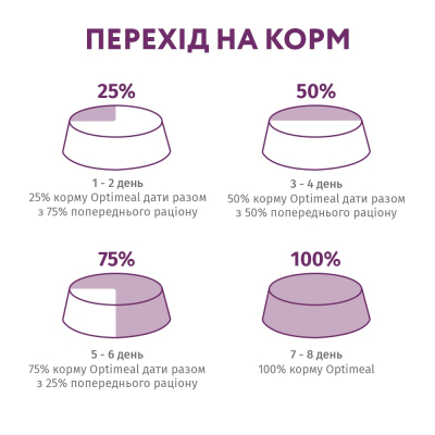 Сухий корм OptiMeal Privilege Adult для собак міні порід гіпоалергенний з ягням 1,5кг