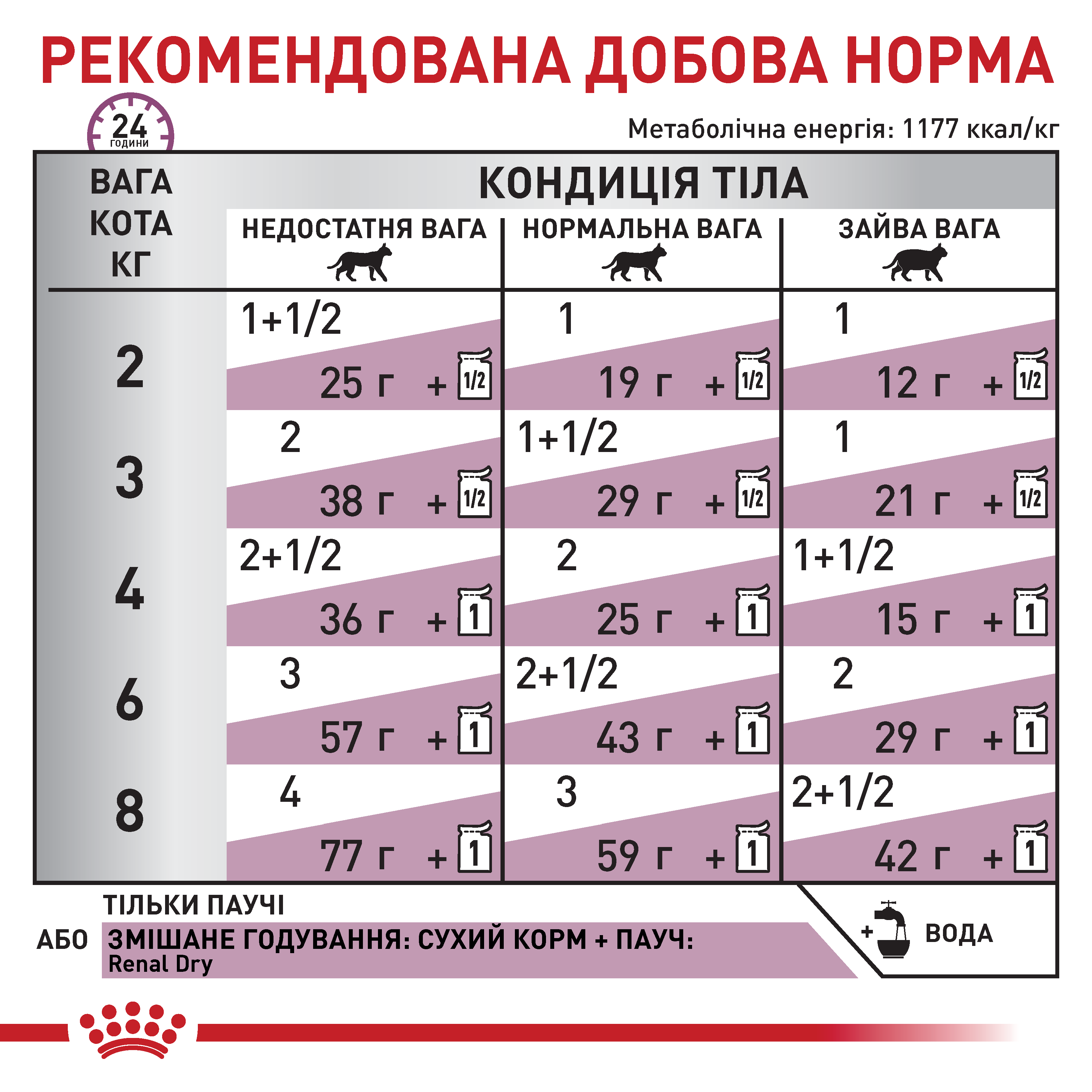 Вологий корм Royal Canin Renal Chicken для котів з нирковою недостатністю