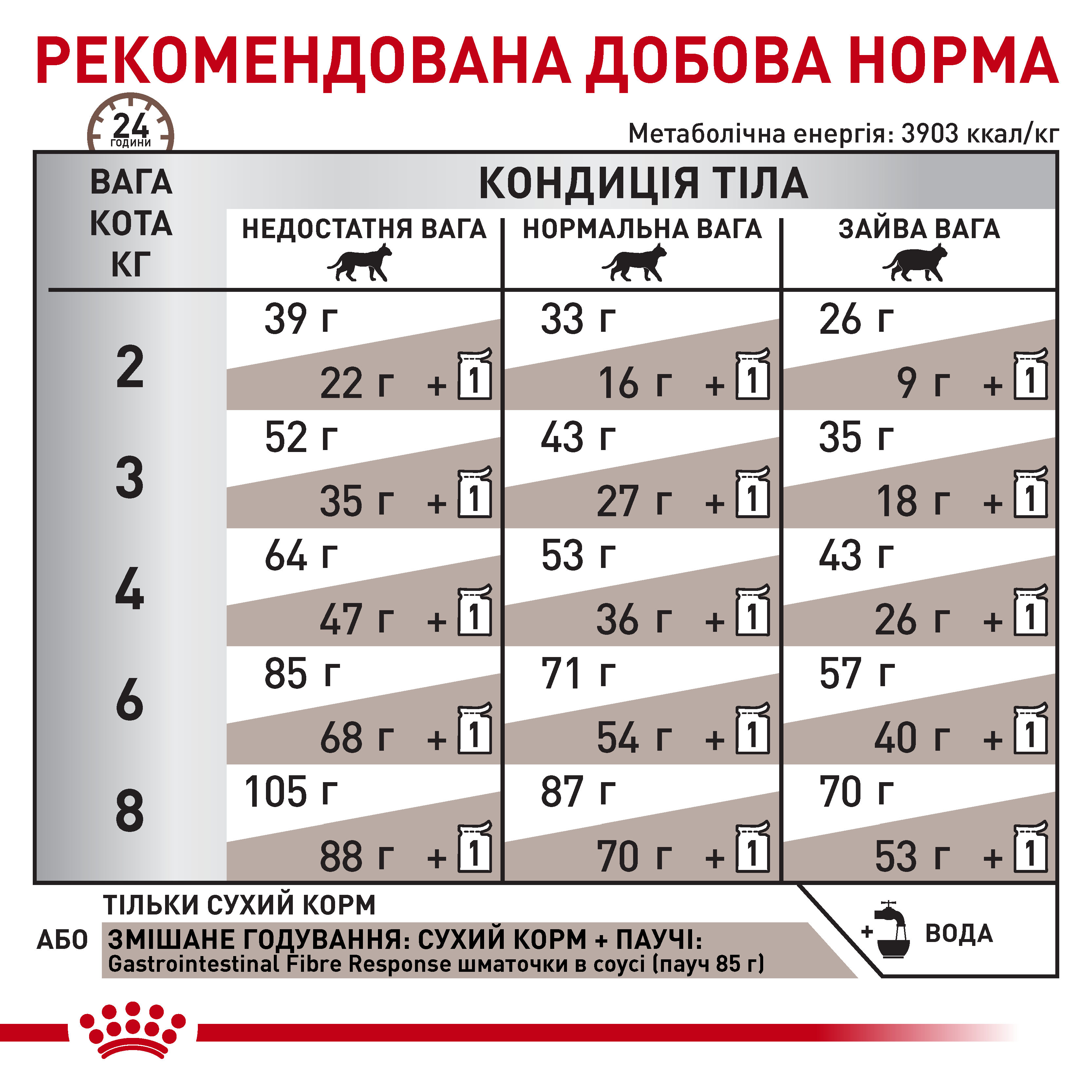 Сухий корм Royal Canin Gastrointestinal Fibre Response для котів при порушеннях травлення 2кг