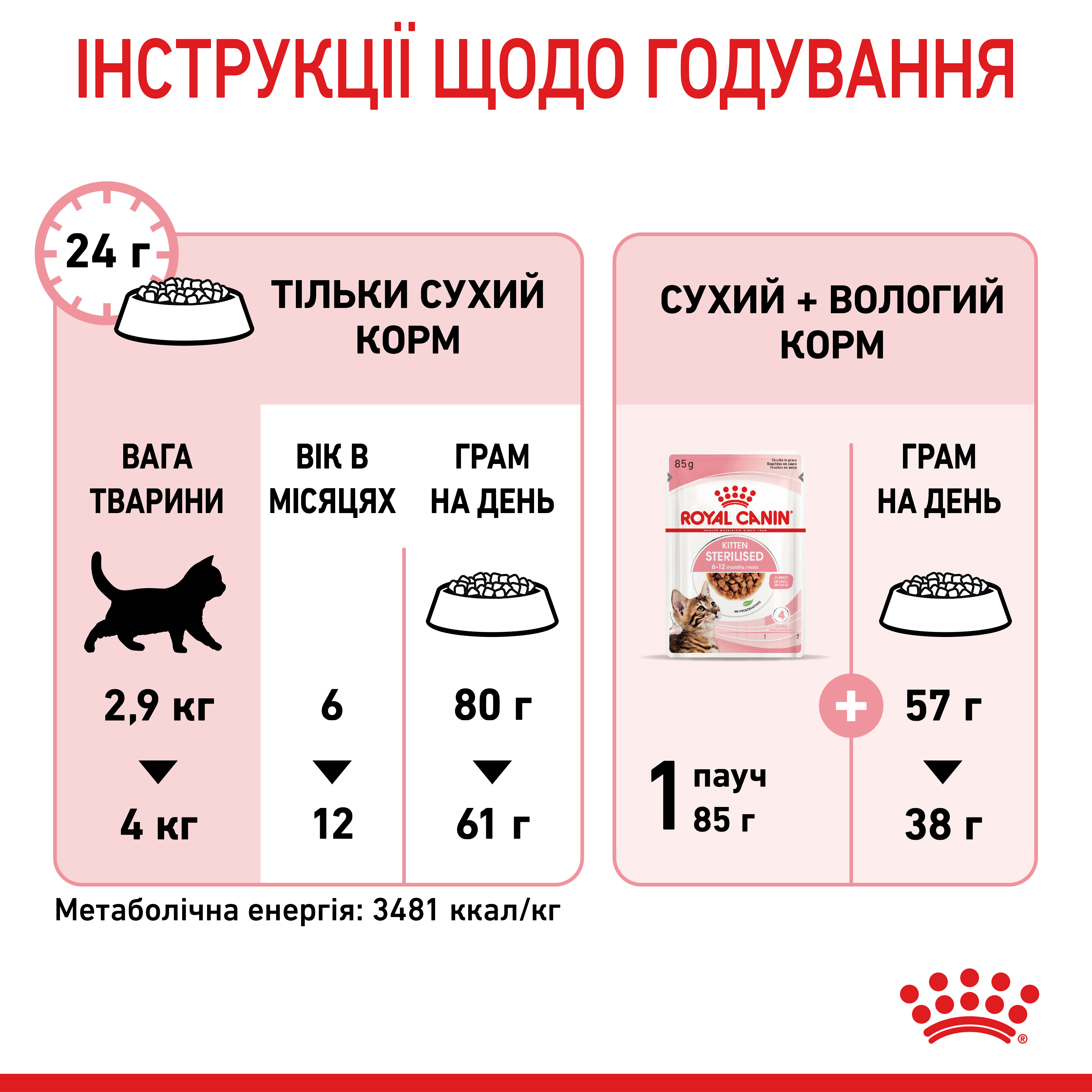 Сухий корм Royal Canin Kitten Sterilised для стерилізованих кошенят 400г