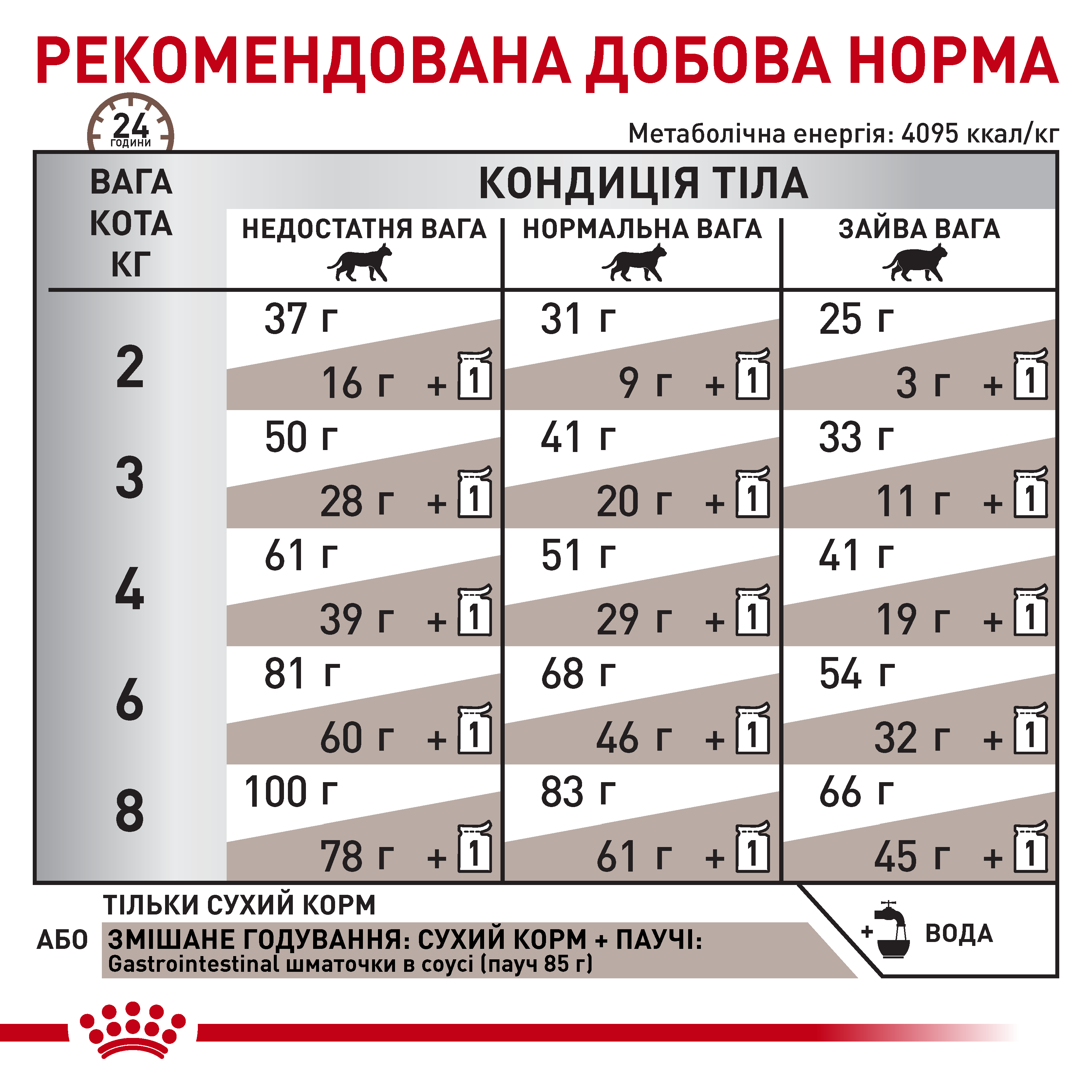 Акція Сухий корм Royal Canin Gastro Intestinal Feline Cat для котів при порушеннях травлення 2 кг+400 г