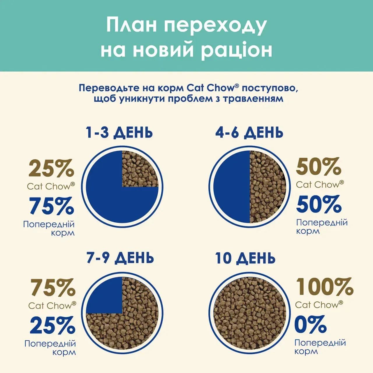 Сухий корм Cat Chow Hairball Controll для котів попередження утворення грудок шерсті у шлунку 1,5кг
