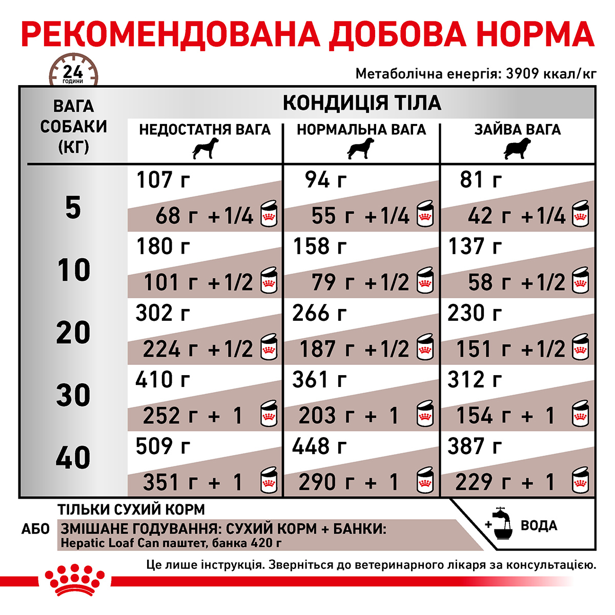 Сухий корм Royal Canin Hepatic Dog для собак при захворюваннях печінки 1,5кг