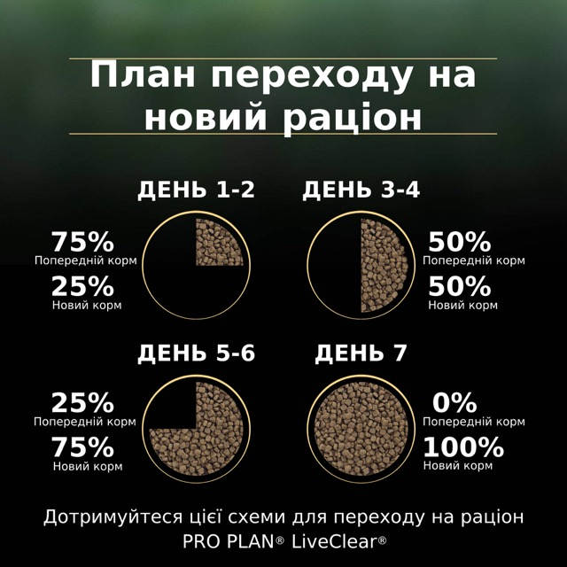 Сухий корм Purina Pro Plan LiveClear Kitten Turkey для кошенят,зниження алергенів та здоровий розвиток, з індичкою 1,4 кг